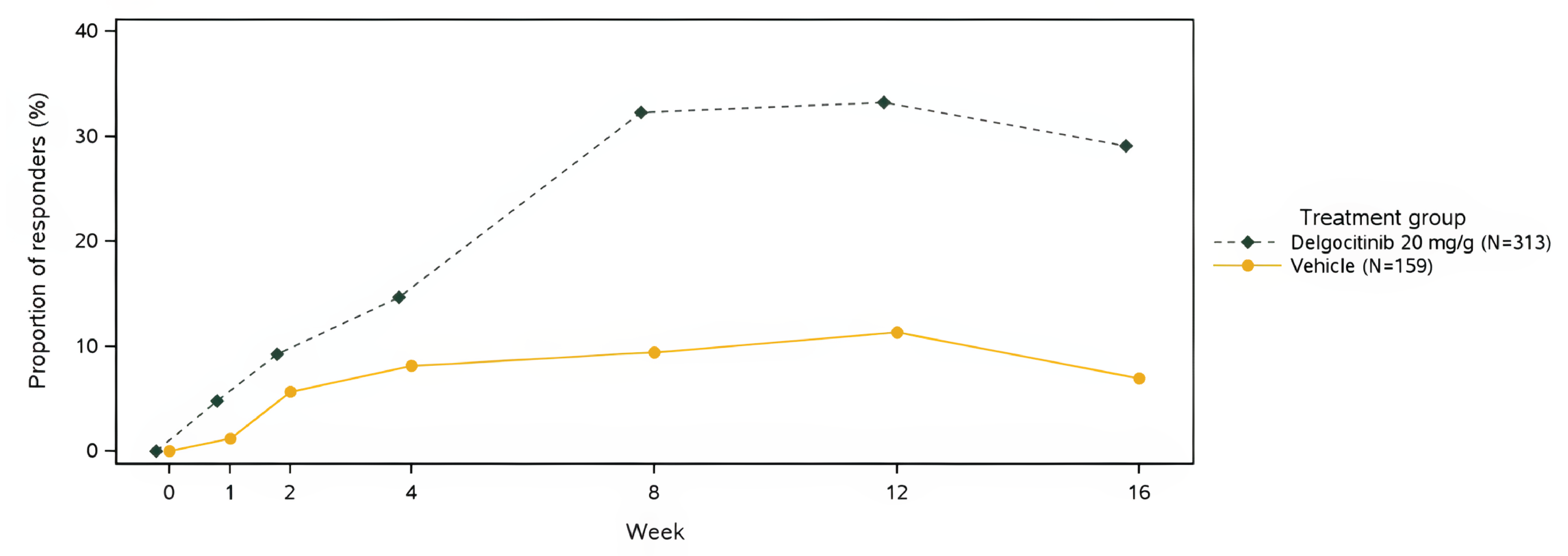 Graphical depiction of the proportion of responders in percentage from 0 to 16 weeks. Two arms going from 0 to 16 weeks in the X-axis and from 0% to 40% in the Y-axis. Delgocitinib group peaks at week 12 at about 35%, while vehicle peaks at the same time but at approximately 10%.