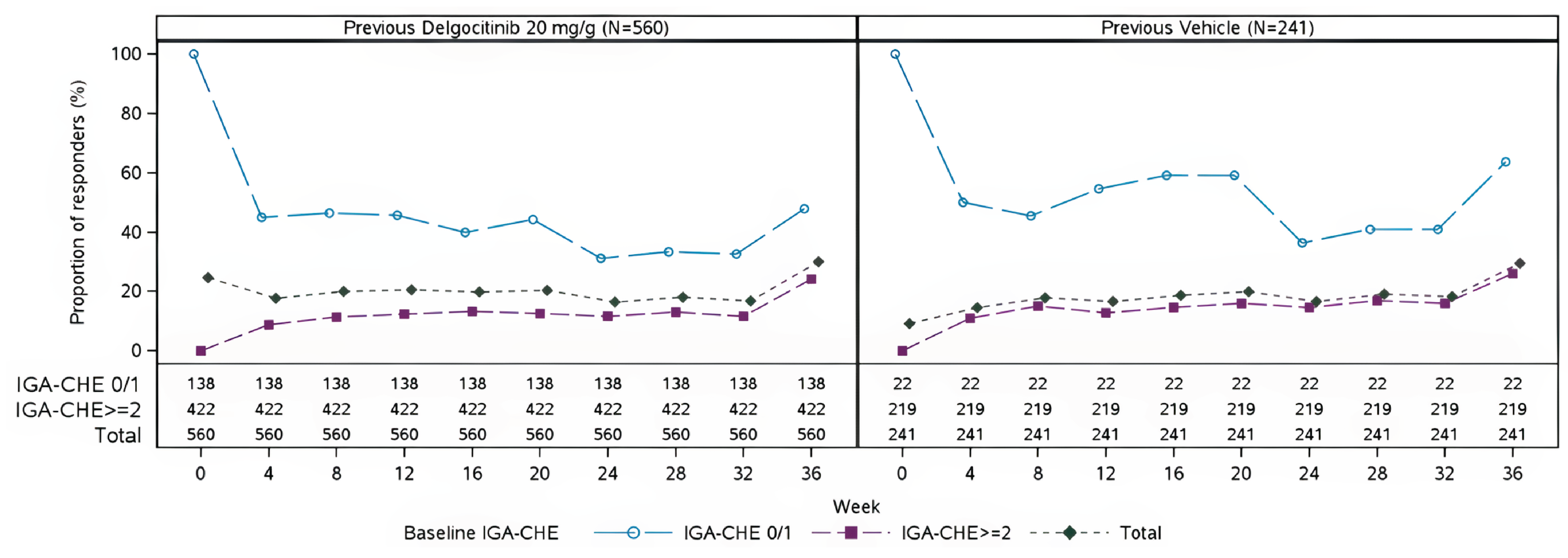 The figure represents IGA-CHE scores of 0 or 1 by visit, parent trial treatment, and baseline IGA-CHE treatment success among patients who received delgocitinib cream in the parent trial and patients who received vehicle cream in the parent trial and subsequently enrolled in the DELTA 3 trial. The horizontal axis represents weeks, and the vertical axis represents the proportion of patients who experienced a response. On the left side of the figure is the previous delgocitinib group and on the right side the previous vehicle group. In both, the baseline IGA-CHE 0/1 remains above the IGA-CHE equal or above 2 and the total from both scores.