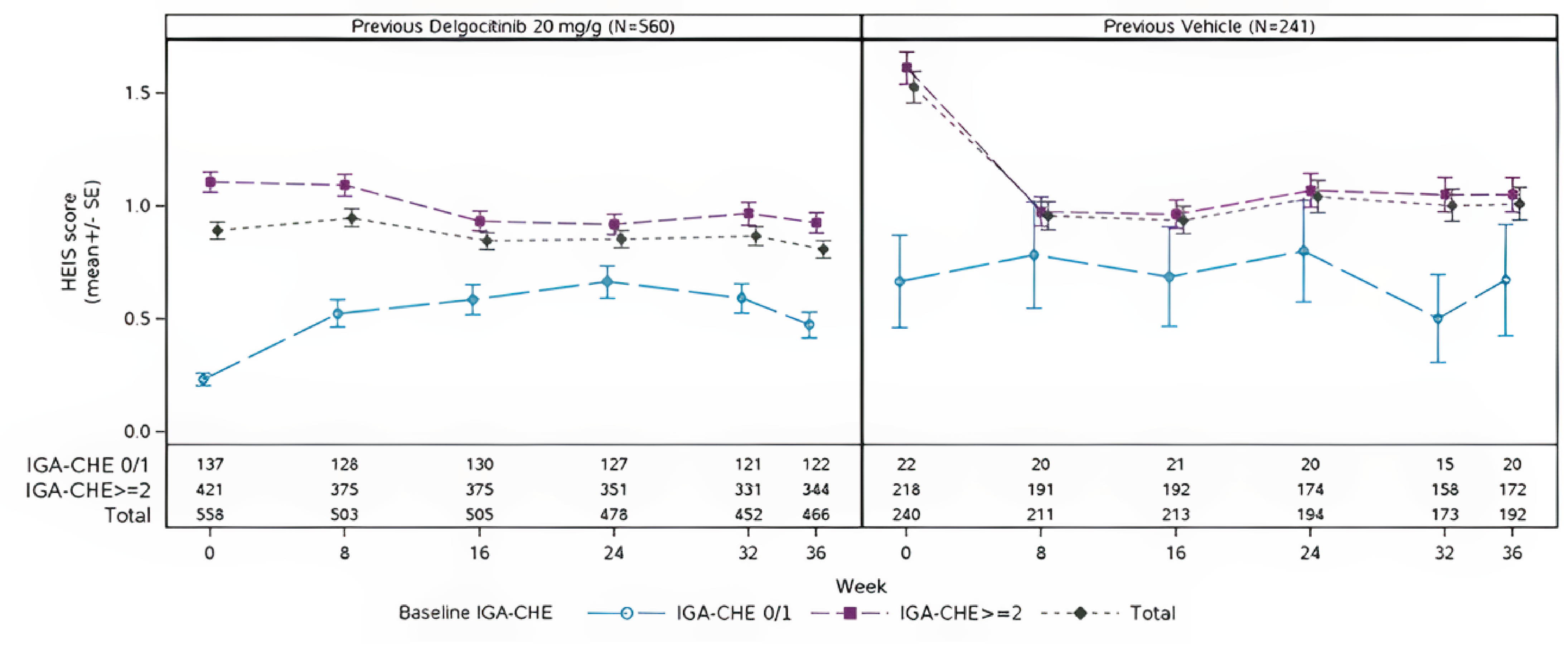 The figure represents HEIS score measurements among patients who received delgocitinib cream in the parent trial and patients who received vehicle cream in the parent trial and subsequently enrolled in the DELTA 3 trial. The horizontal axis represents weeks, and the vertical axis represents the HEIS score as mean and standard error. On the left side of the figure is the previous delgocitinib group and on the right side the previous vehicle group. In both, the baseline IGA-CHE 0/1 remains below the IGA-CHE equal or above 2 and the total from both scores.