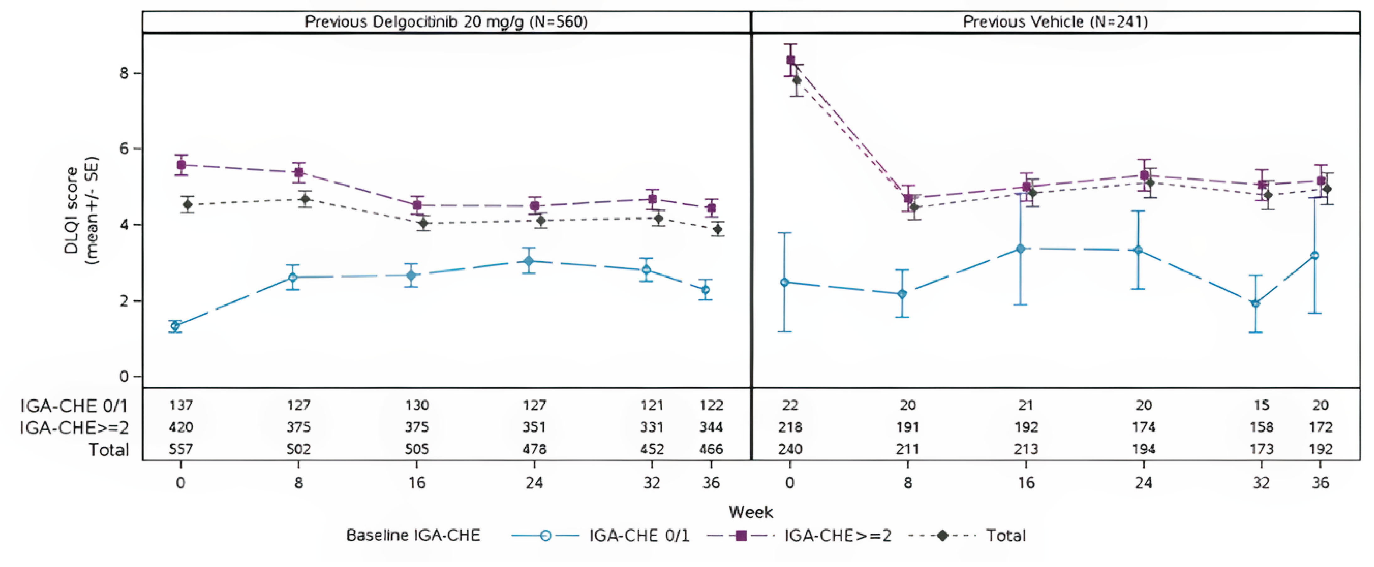 The figure shows the DLQI score by visit, parent trial treatment, and baseline IGA-CHE treatment success in observed cases among patients who received delgocitinib cream in the parent trial and patients who received vehicle cream in the parent trial and subsequently enrolled in the DELTA 3 trial. The horizontal axis represents weeks, and the vertical axis represents DLQI score, expressed as mean plus or minus the standard error. On the left side of the figure is the previous delgocitinib group and on the right side the previous vehicle group. In both, the baseline IGA-CHE 0/1 remains below the IGA-CHE equal or above 2 and the total from both scores
