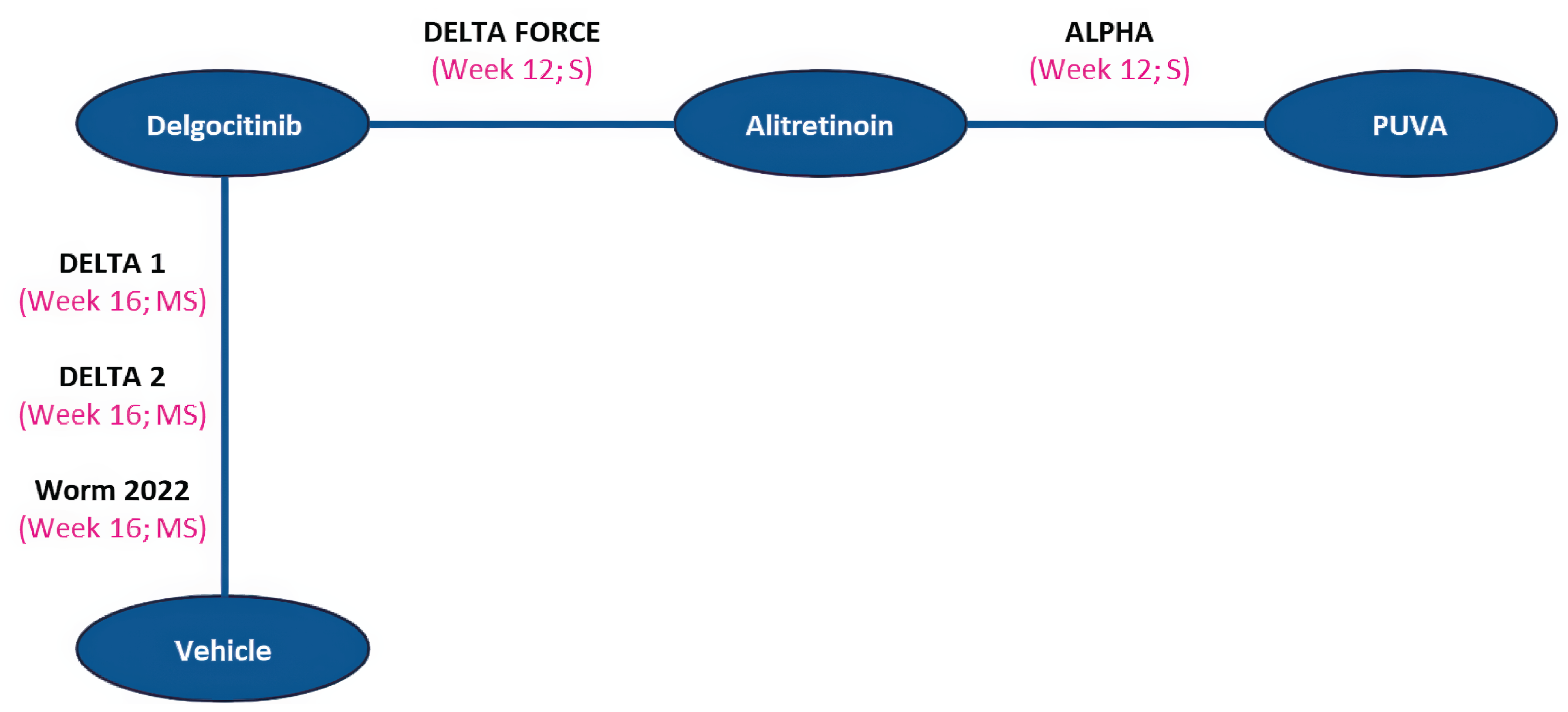 The graphic depicts the connected network of delgocitinib, alitretinoin, PUVA, and vehicle arms of the individual studies.
