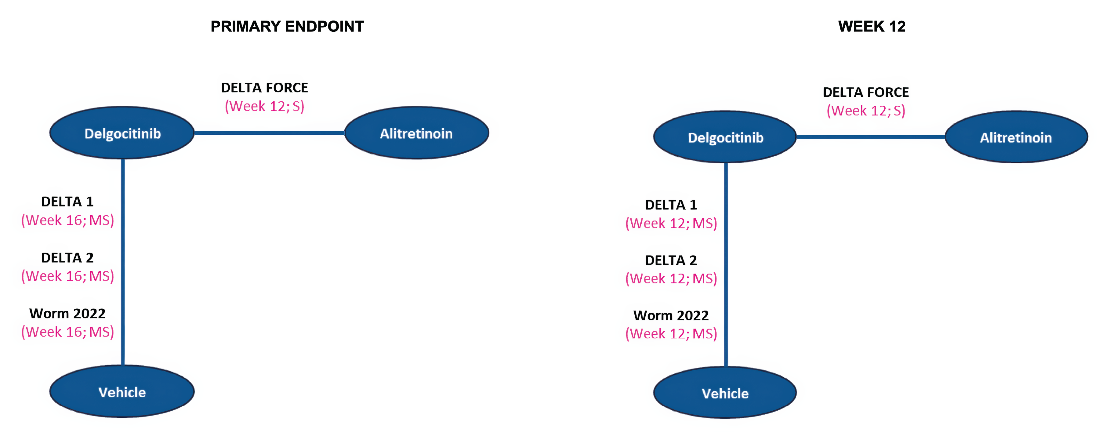 The graphic depicts the connected network of delgocitinib, alitretinoin, and vehicle arms of the individual studies for HECSI-90.