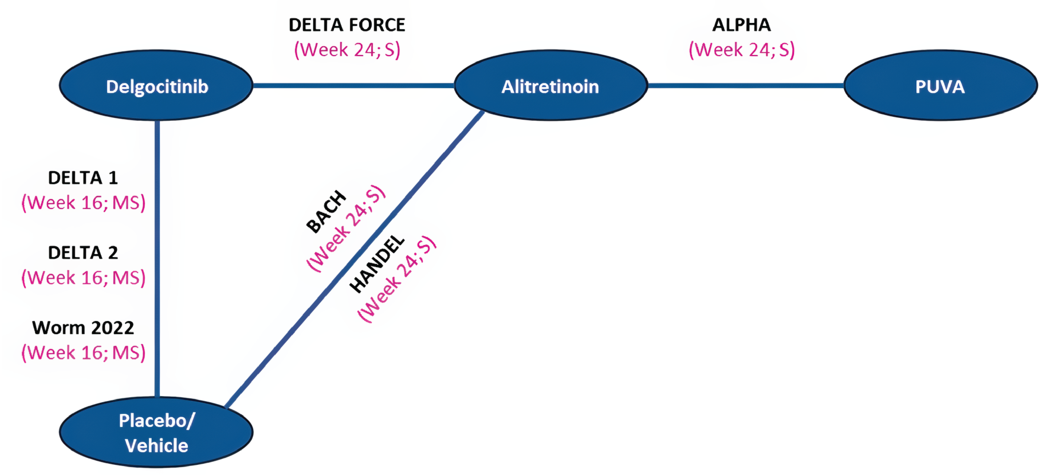The graphic depicts the connected network of delgocitinib, alitretinoin, PUVA, and vehicle or placebo arms of the individual studies for discontinuation due to AEs.