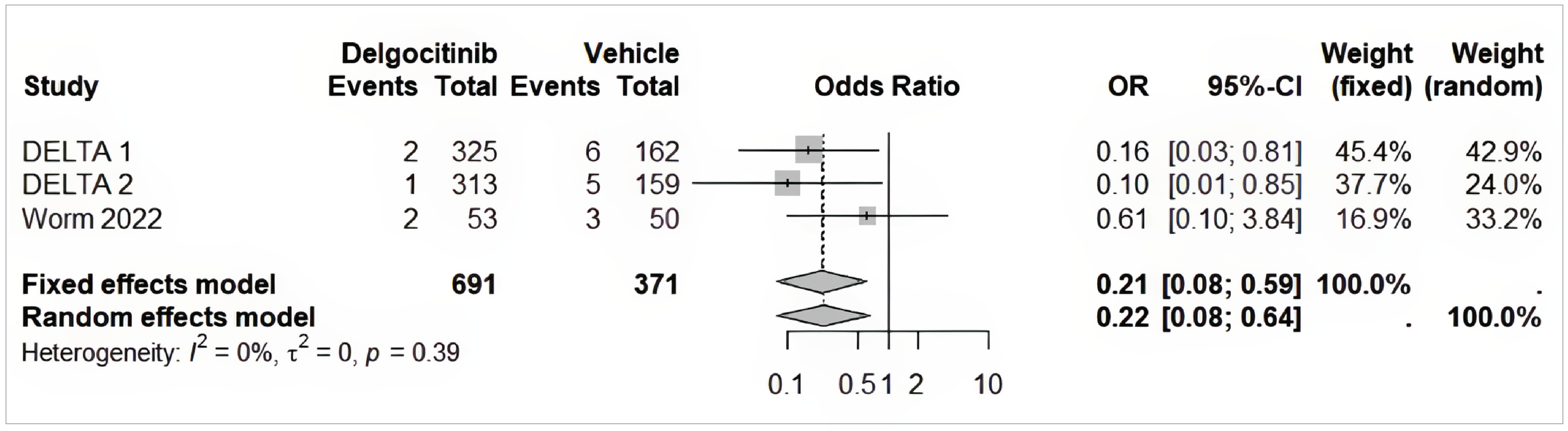 A forest plot of a pairwise meta-analysis is presented, including 3 studies, DELTA 1, DELTA 2, and Worm 2022 with all to the left of the inverted t.