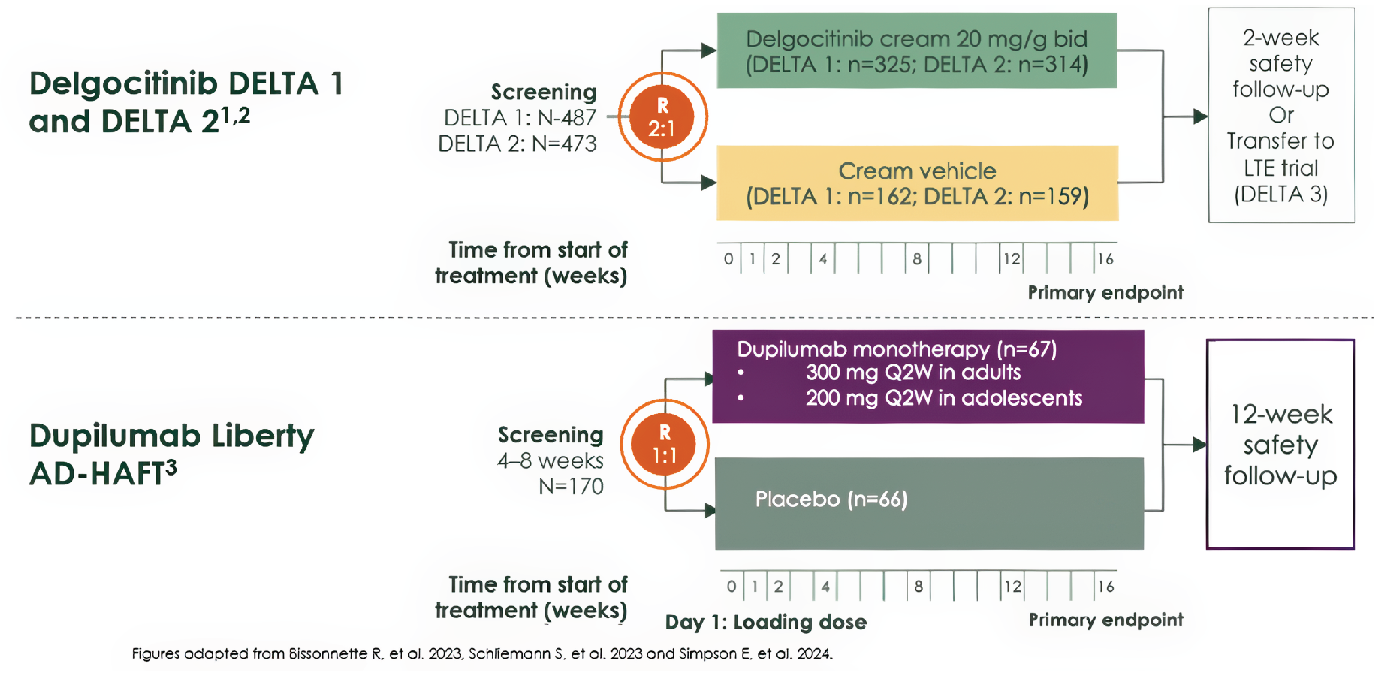 Figure depicting the design of the 2 bodies of evidence included in the MAIC, 1 for each arm: the DELTA 1 and DELTA 2 trials for delgocitinib and the LIBERTY-AD-HAFT trial for dupilumab.