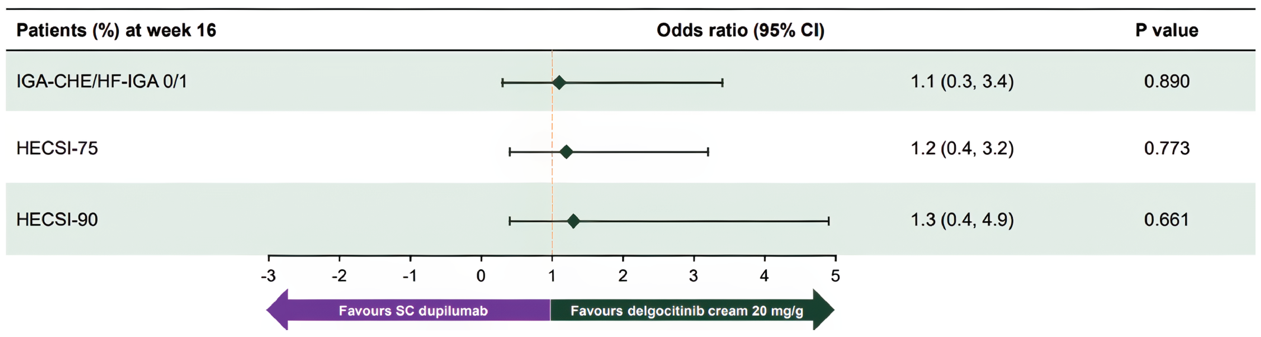 Forest plot depicting 3 outcomes as odds ratios and 95% CI, all including the null (1 in the inverted t) and spanning from less than 1 to more than 1, left and right of the inverted t.