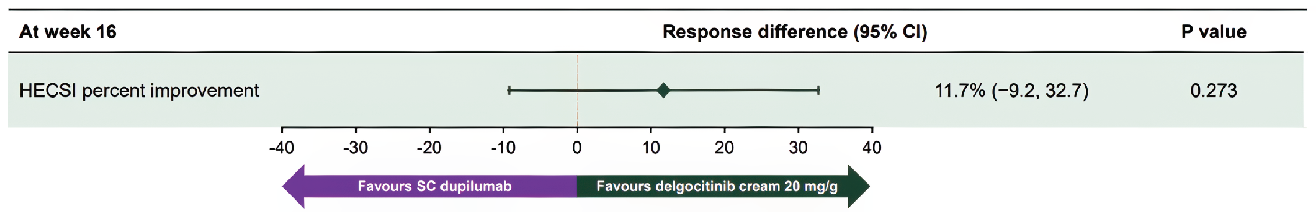 Forest plot depicting outcome HECSI as odds ratio and 95% CI, including the null (1 in the inverted t) and spanning from negative to positive numbers as left and right of the inverted t.