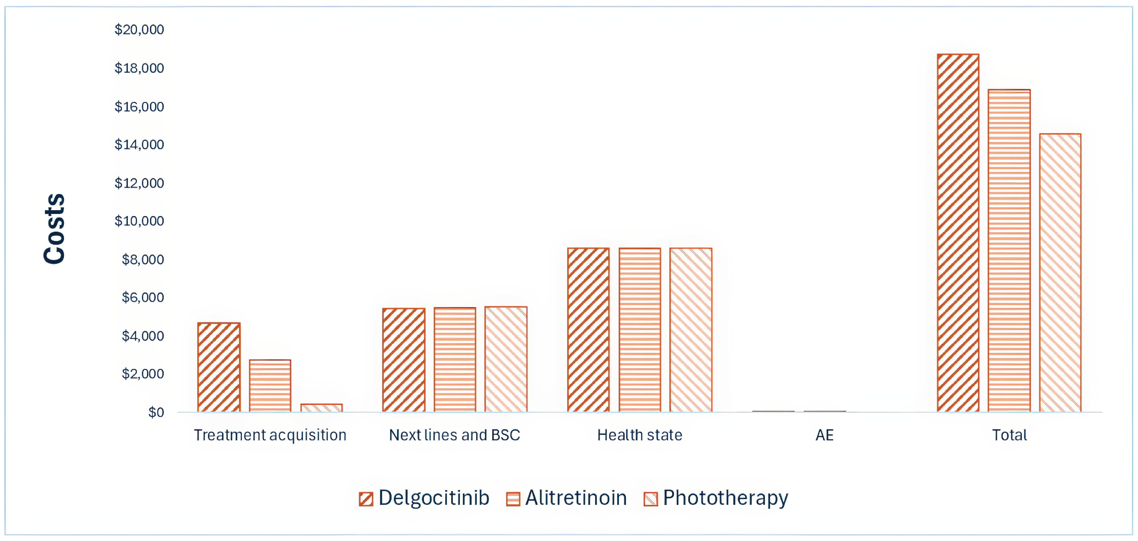 This bar graph shows the disaggregated impact of delgocitinib versus alitretinoin and phototherapy on health care costs. Drug acquisition costs are notably higher for delgocitinib than for comparators.