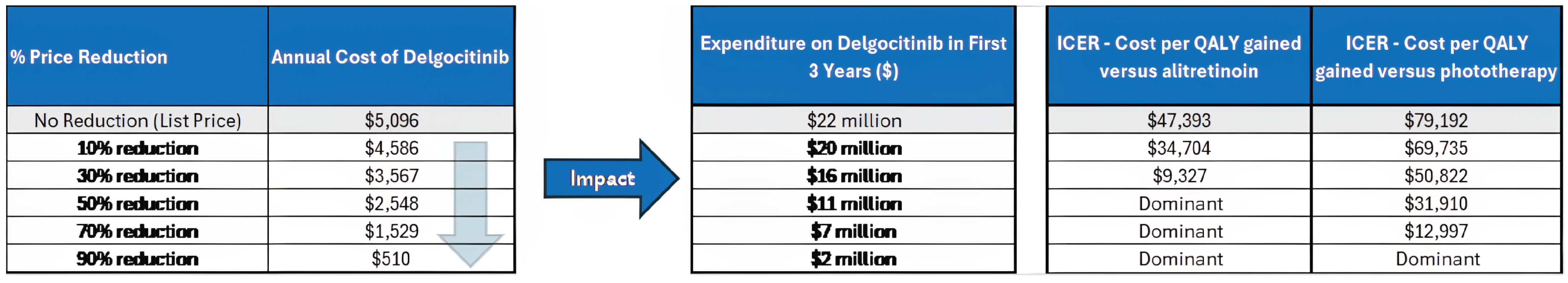 A set of 3 tables showing the impact of price reductions on the annual cost of delgocitinib, the expenditure on delgocitinib in the first 3 years of reimbursement, and the estimated cost-effectiveness of delgocitinib in terms of costs per QALY gained. At list price (no price reduction), delgocitinib is associated with a cost of 5,096 per patient per year, with an estimated expenditure of $22 million over 3 years and an ICER of $47,493 per QALY gained compared to alitretinoin and $79,192 per QALY gained compared to phototherapy. The table shows the impact of 10% price reductions in the cost of delgocitinib on the ICER. For example, if a 90% price reduction was achieved, the annual cost of delgocitinib would be $510 per patient, with an expenditure of $2 million over 3 years and delgocitinib would be dominant.