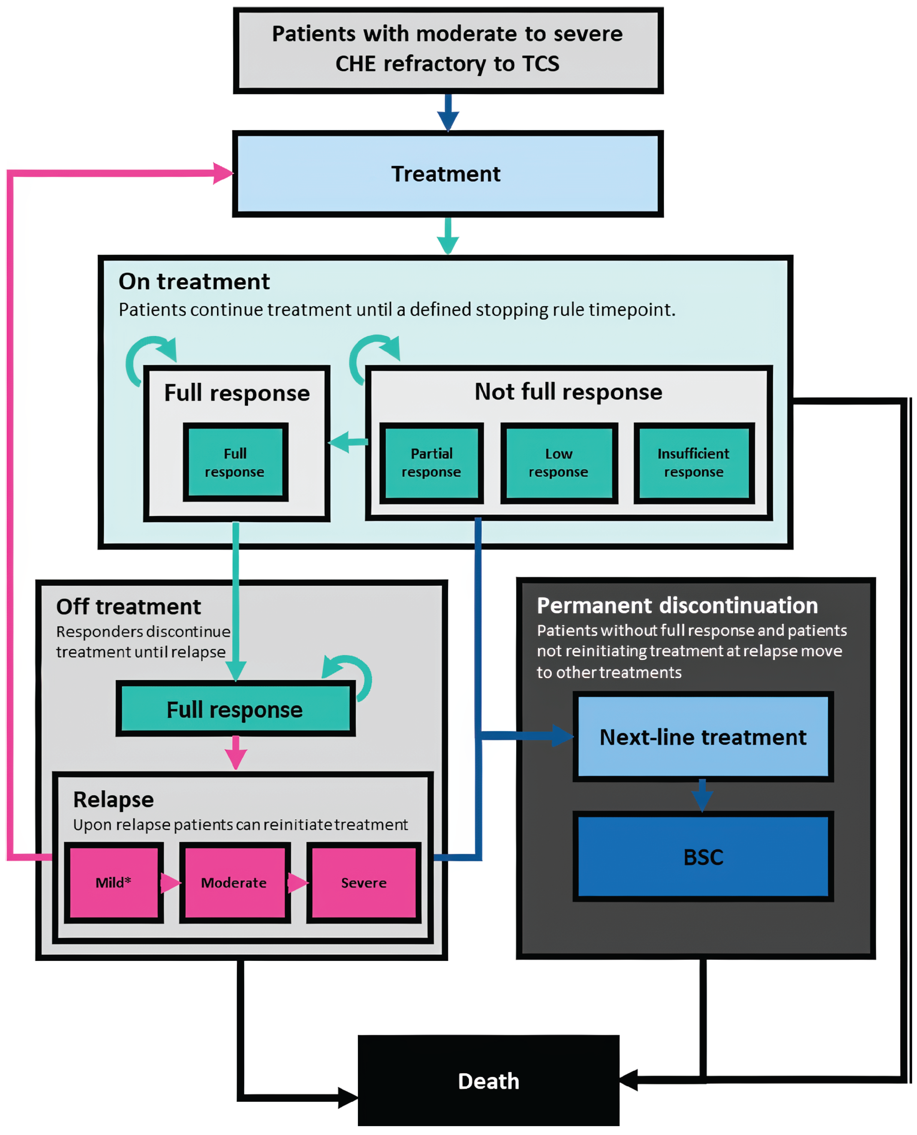 A Markov Diagram with 7 health states and arrows indicating possible transitions between states. Patients receive treatment during the initial treatment period for 12 weeks; continuation beyond the initial treatment is dependent on response and treatment received; patients with insufficient response after initial treatment, no full response after continued treatment or choose to not continue the assigned treatment move to next-line treatment and then best supportive care. There is an absorbing death state from which patients could enter at any time, from any health state.