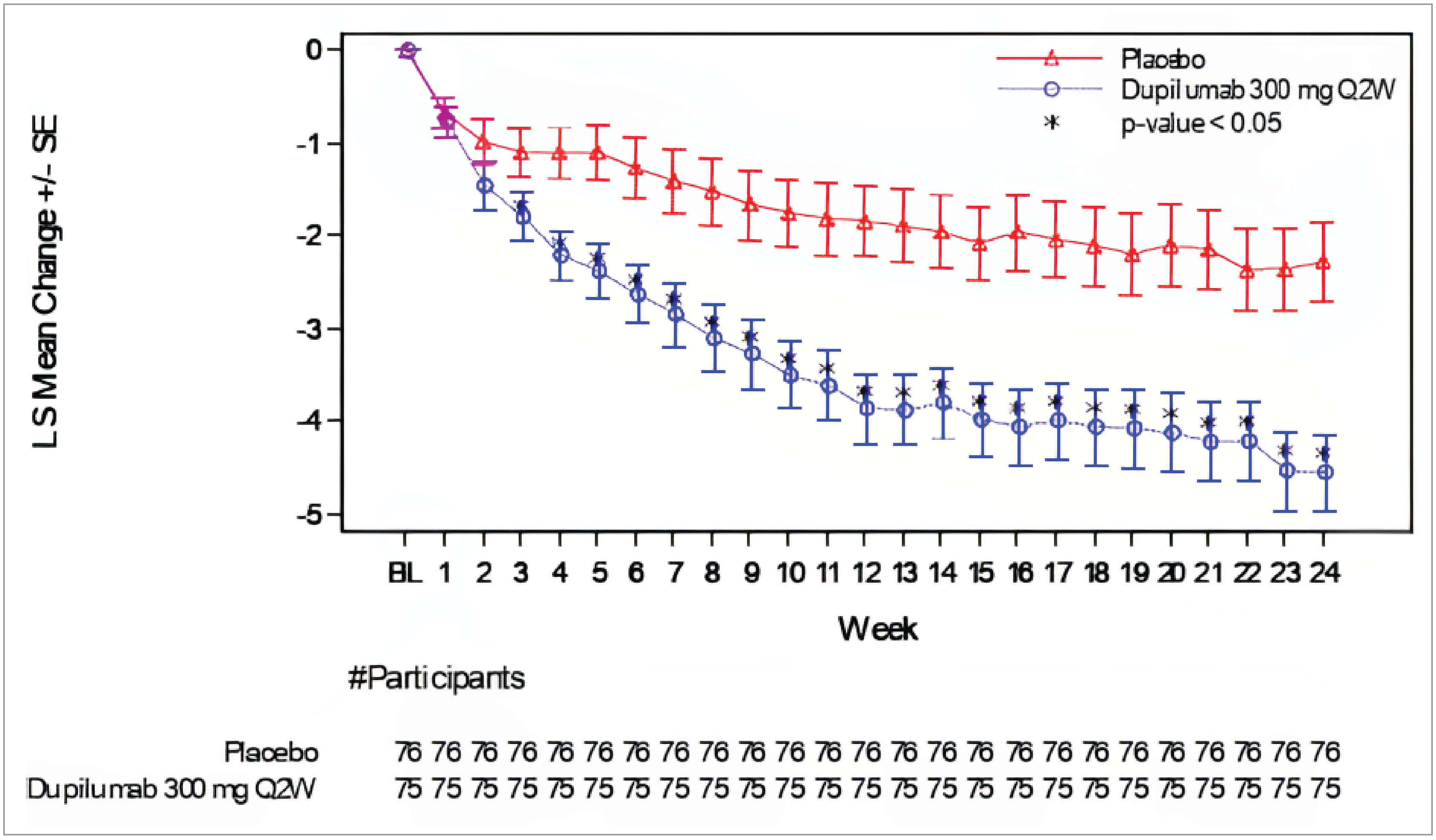 The LS mean change from baseline in the WI-NRS decreased over time in both treatment groups, with the placebo group dropping approximately 2 points and the dupilumab group dropping approximately 4.5 points by week 24.