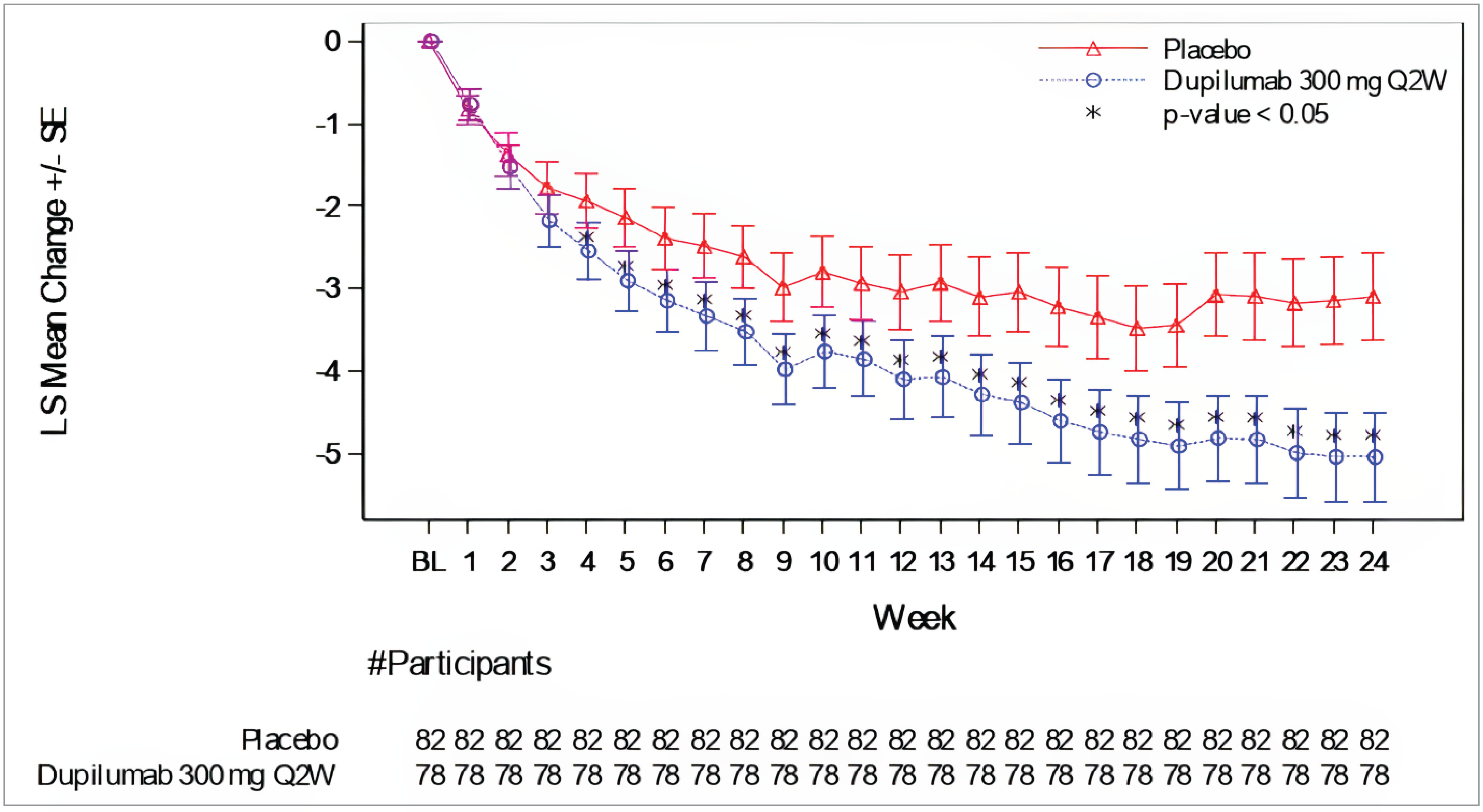 The LS mean change from baseline in the WI-NRS decreased over time in both treatment groups, with the placebo group dropping approximately 3 points and the dupilumab group dropping approximately 5 points by week 24.