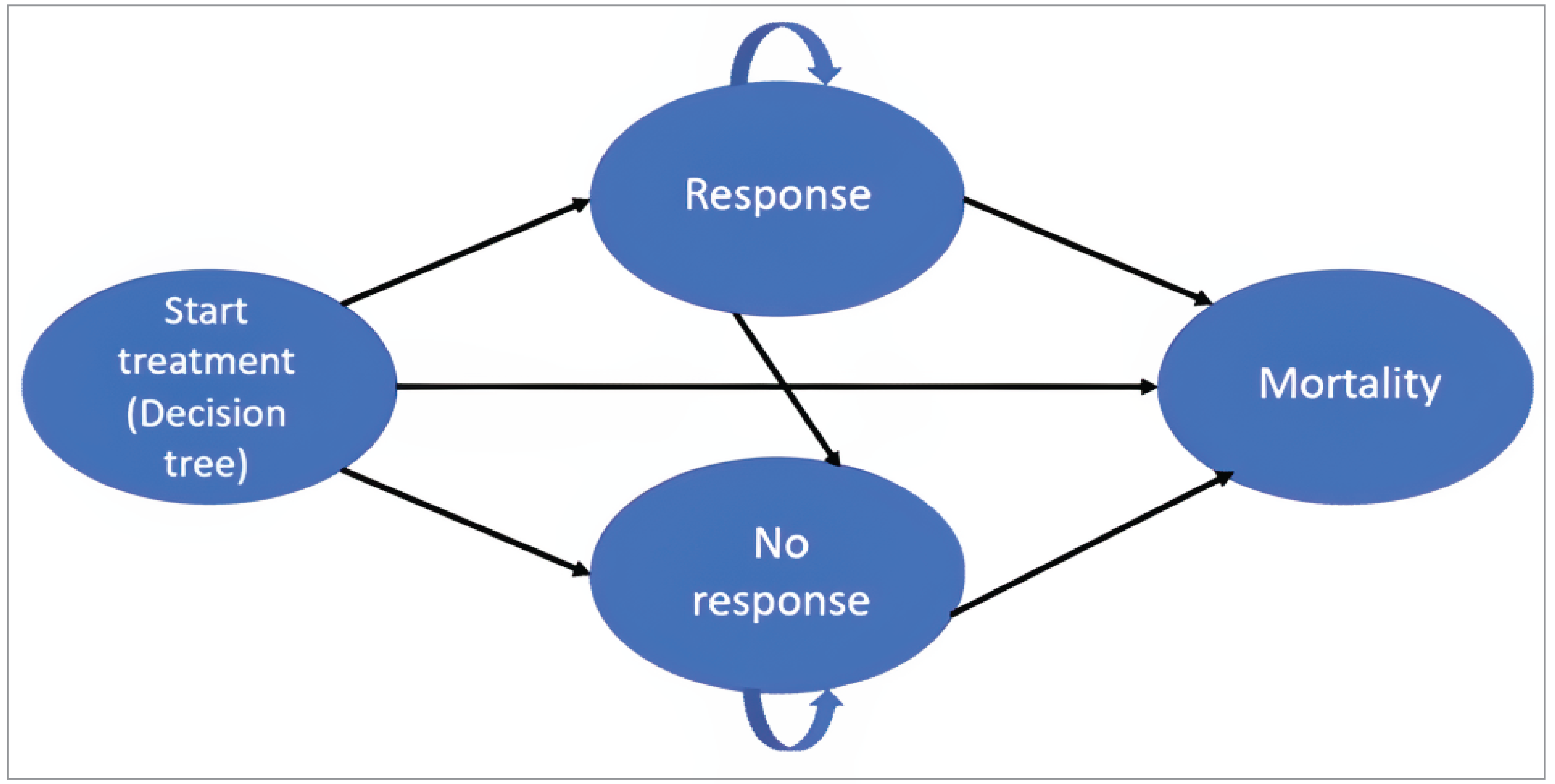A representation of the model structure with 4 health states: “Start treatment (Decision Tree),” “Response,” “No Response,” and “Mortality.” Arrows connect the health states.