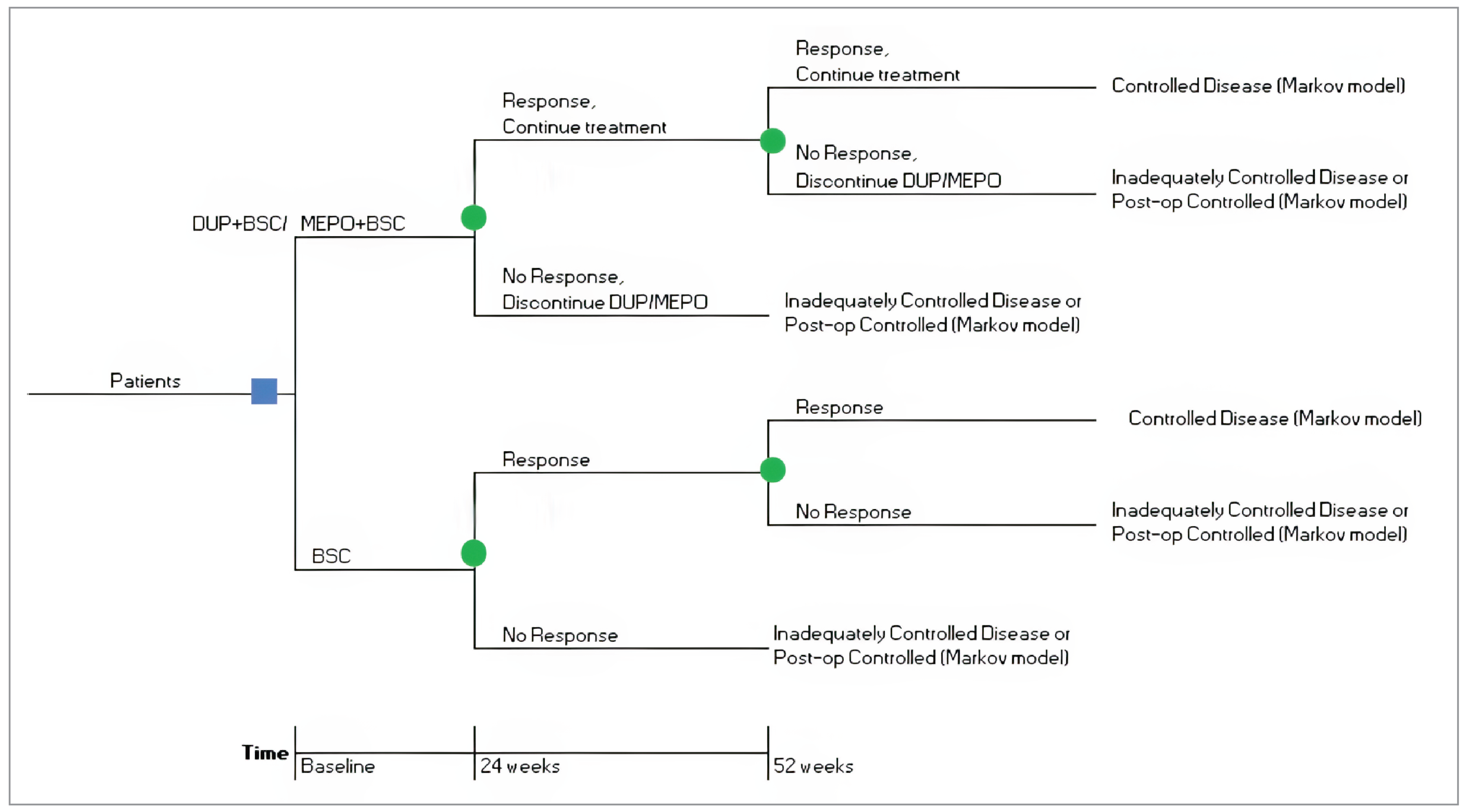 A decision tree structure. Patients enter the model at baseline and receive either DUP+BSC/MEPO+BSC or BSC. For those receiving DUP+BSC/MEPO+BSC, at 24 weeks they may either have a response and continue treatment, or no response and discontinue DUP/MEPO. Those that discontinue enter the Markov model in the inadequately controlled disease or postoperative controlled states. Those that continue may again, at 52 weeks, either have a response and enter the Markov model in the controlled disease state, or have no response, discontinue DUP/MEPO, and enter the Markov model in the inadequately controlled disease or postoperative controlled states. For those who receive BSC, at 24 weeks they may have no response and enter the Markov model in the inadequately controlled disease or postoperative controlled states, or have a response and continue in the decision tree until week 52, when they may also have a response and enter the Markov model in the controlled disease state, or have no response and enter the Markov model in the inadequately controlled disease or postoperative controlled states.