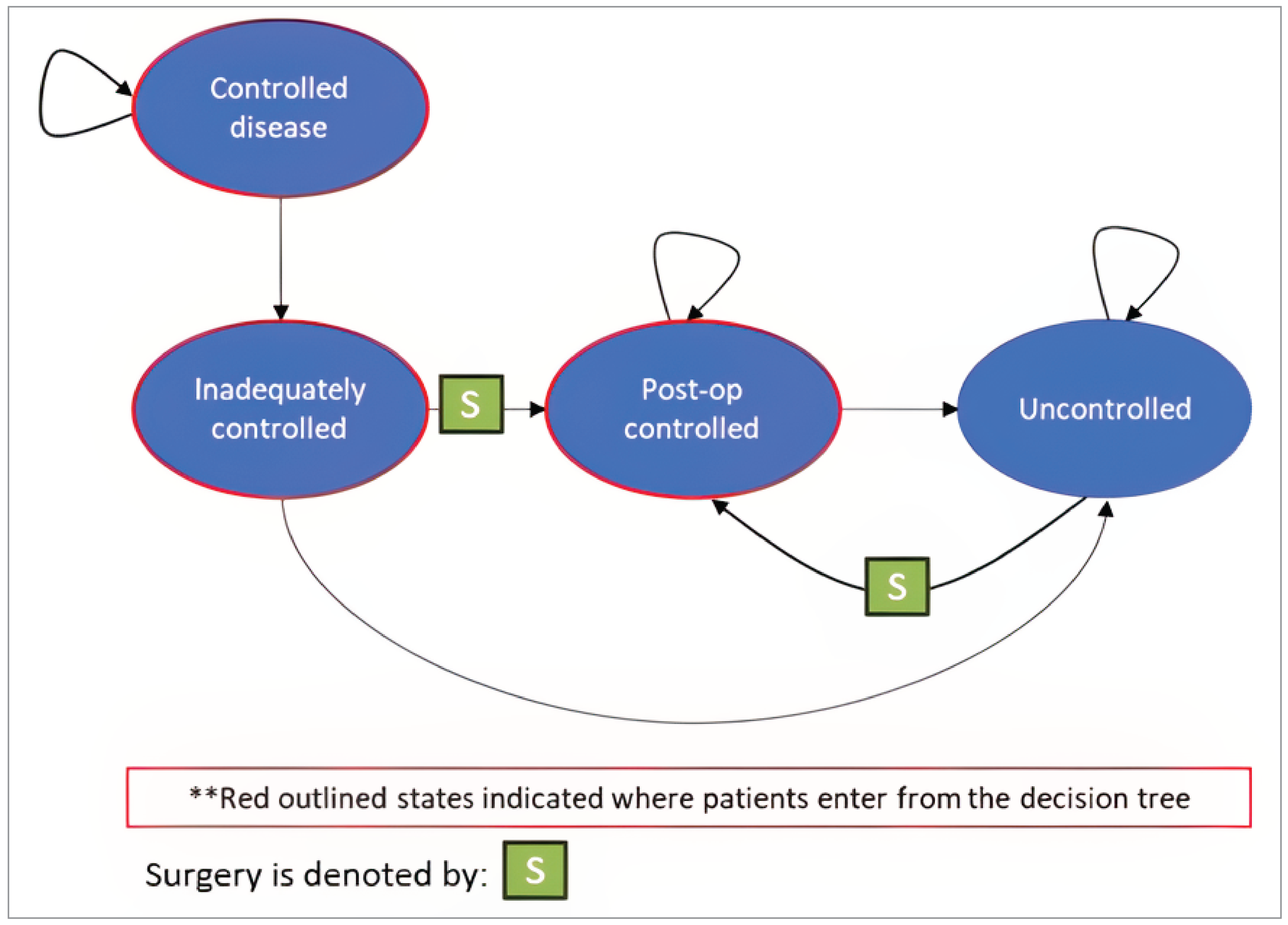 A Markov model with 4 health states: controlled disease, inadequately controlled, postoperative controlled, and uncontrolled. Patients may enter the Markov model from the decision tree in the controlled disease, inadequately controlled, or postoperative controlled states. Patients may remain in controlled disease state for multiple cycles or move to the inadequately controlled state. Patients in the inadequately controlled state must either enter the uncontrolled state, or have surgery and enter the postoperative controlled state. Patients in the postoperative controlled state may remain there for multiple cycles, or move to the uncontrolled state. Patients in the uncontrolled state may remain there for multiple cycles, or have surgery and move to the postoperative controlled state.