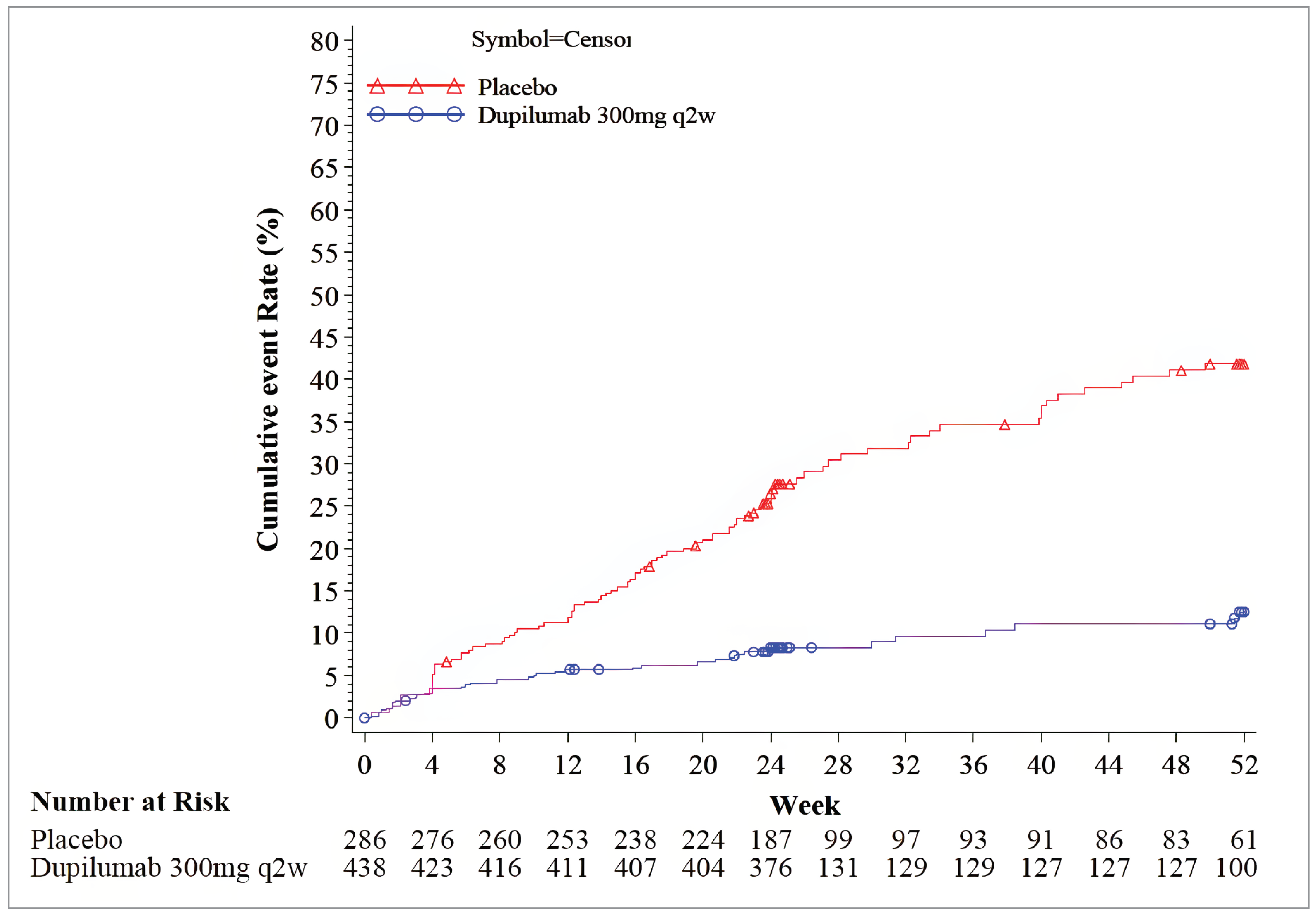 Graph shows Kaplan-Meier curve for time to first use of systemic corticosteroids or surgery. The cumulative event rates for dupilumab 300 mg every 2 weeks and placebo begin to diverge after 4 weeks. For placebo, the rate rises to more than 40% at 52 weeks. For dupilumab, the rate rises to just more than 10% at 52 weeks.