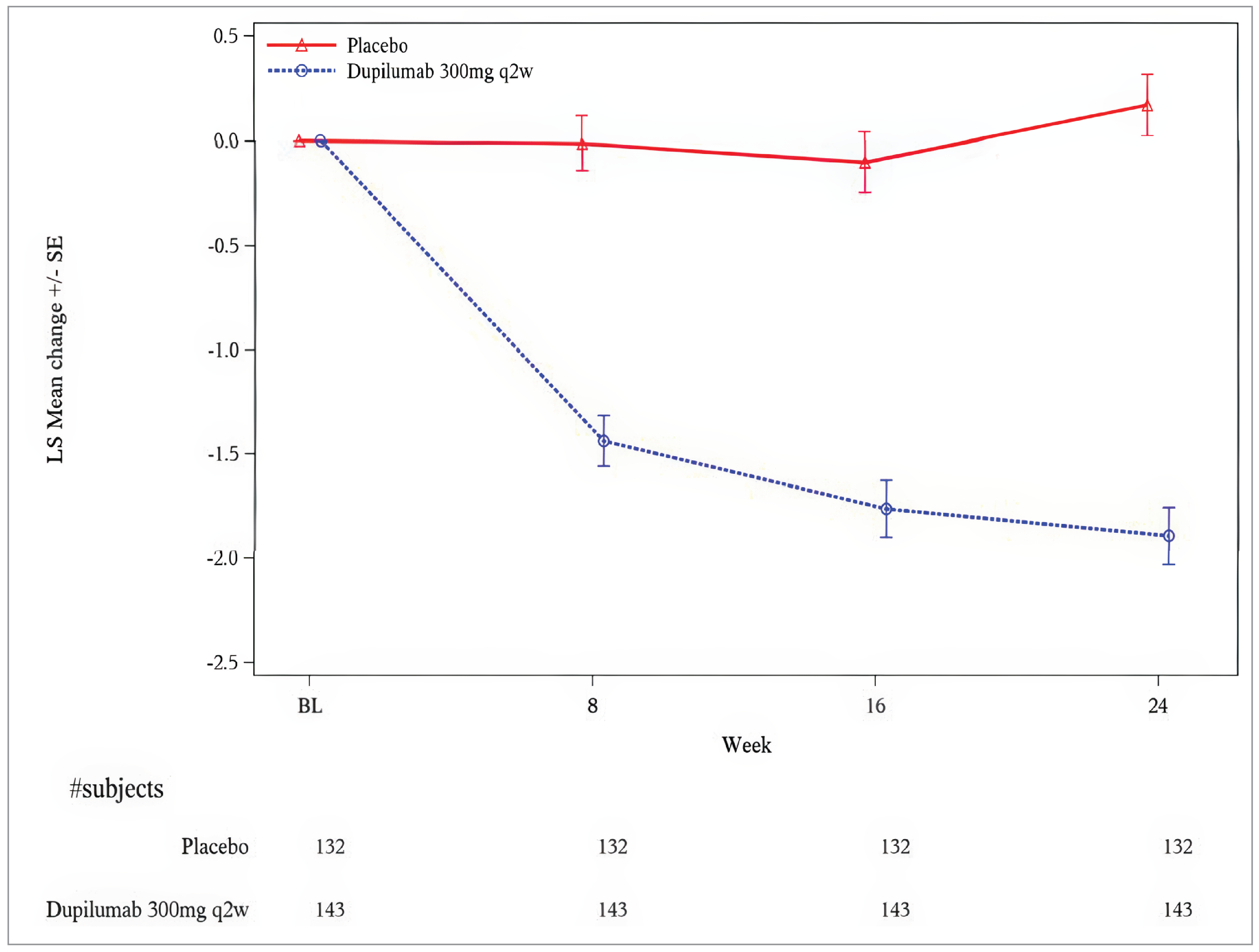 A graph of the least square mean change from baseline to week 24 in bilateral nasal polyp score (intention-to-treat population) in the SINUS-24 trial. It shows the least squares mean change plus or minus&nbsp;the&nbsp;standard error for placebo versus dupilumab 300 mg every 2 weeks. Placebo values remain close to zero throughout, while dupilumab shows a decline by week 8 (about –1.6) and continues to improve to approximately –2.0 by week 24. Error bars indicate standard errors.