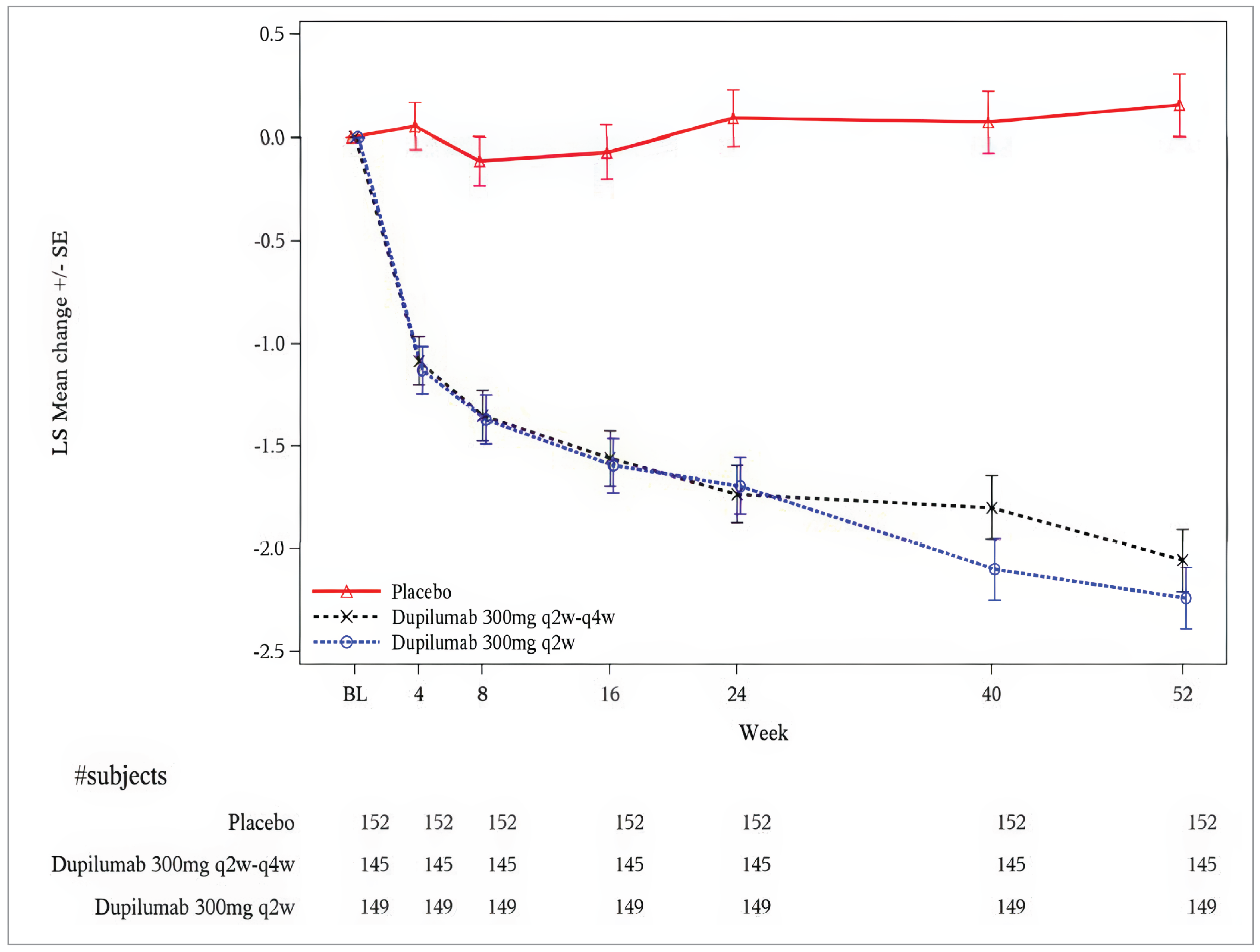 A graph of the least squares mean change from baseline to week 52 in NPS score (ITT population) in the SINUS-52 trial. It shows the least squares mean change plus or minus&nbsp;the&nbsp;standard error for the placebo and dupilumab 300 mg groups. Placebo values remain close to zero throughout follow-up. Both dupilumab groups show a decline by week 4 (around –1.3 to –1.4), with continued improvement through week 24 and sustained reductions to week 52. Error bars represent standard errors.