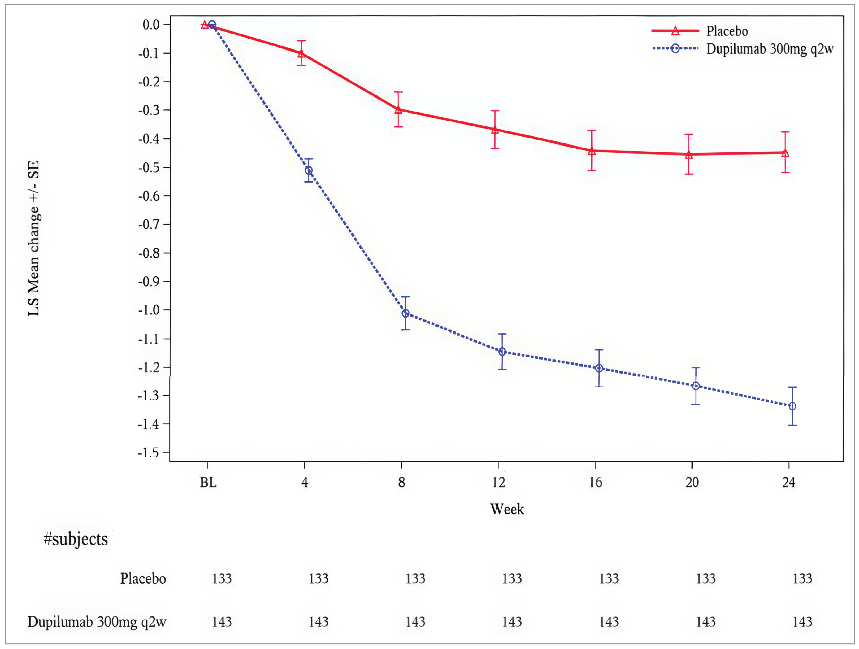 A graph of the least squares mean change from baseline to week 24 in nasal congestion score (intention-to-treat population) in the SINUS-24 trial. It shows the least squares mean change plus or minus&nbsp;the&nbsp;standard error for placebo and dupilumab 300 mg every 2 weeks. Placebo values decline modestly over time (to about –0.5 by week 24), while dupilumab shows a rapid and larger reduction by week 4 (around –0.7) that continues to improve through week 24 (approximately –1.4). Error bars represent standard errors.
