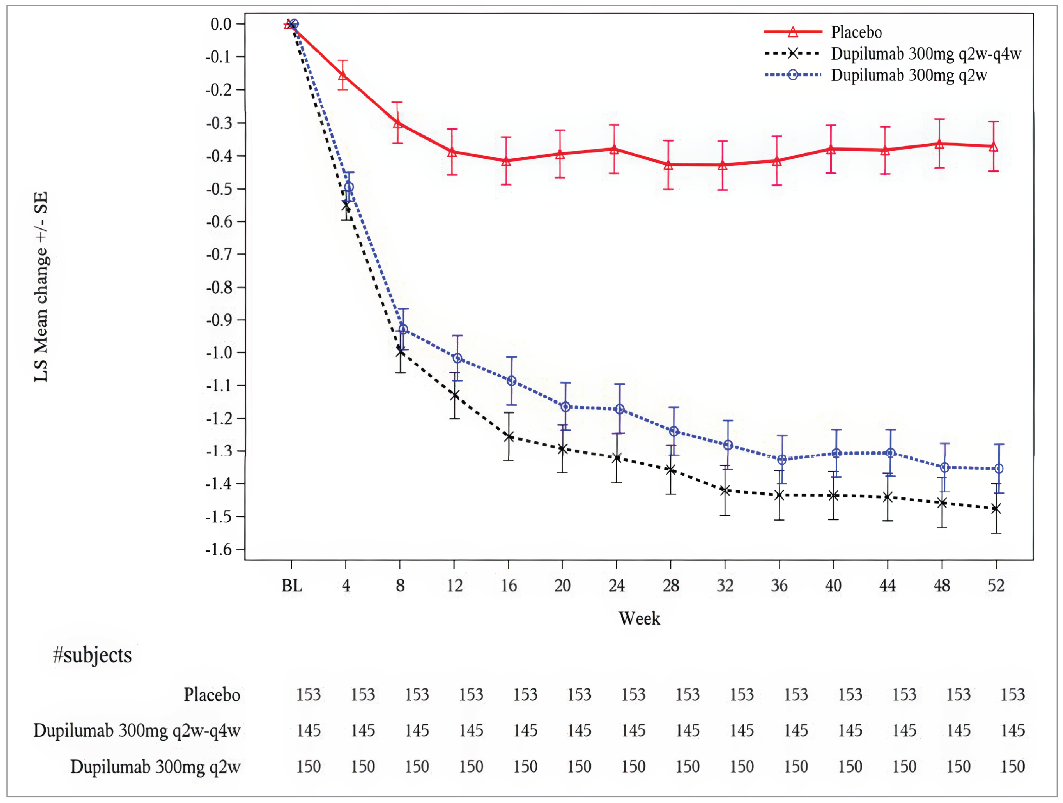 A graph of the least squares mean change from baseline to week 52 in nasal congestion or obstruction score (intention-to-treat population) in the SINUS-52 trial. It shows the least squares mean change plus or minus&nbsp;the&nbsp;standard error for placebo and the 2 dupilumab 300 mg groups. Placebo values show only modest improvement over time (to about –0.4 by week 52). Both dupilumab groups show rapid reductions by week 4 (around –0.6 to –0.7) with continued improvement through week 24 and sustained benefit to week 52. Error bars represent standard errors