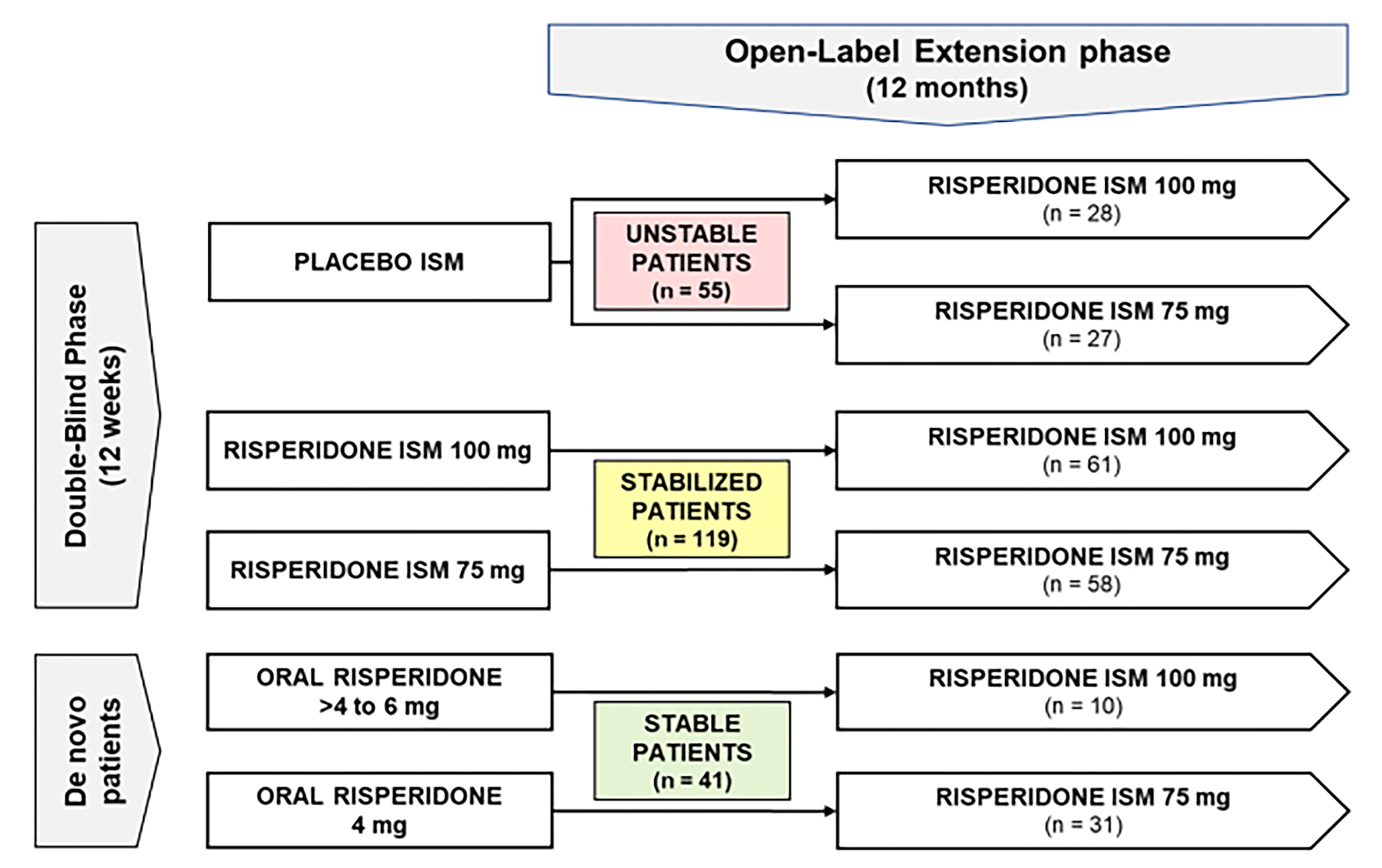 This figure shows the PRISMA-3 OLE study design, including study drug allocation (risperidone ISM 75 mg or risperidone ISM 100 mg) for patients entering the OLE from the placebo group in PRISMA-3 (“unstable patients”) and from the risperidone ISM groups in PRISMA-3 (“stabilized patients”) and for de novo patients (“stable patients”).