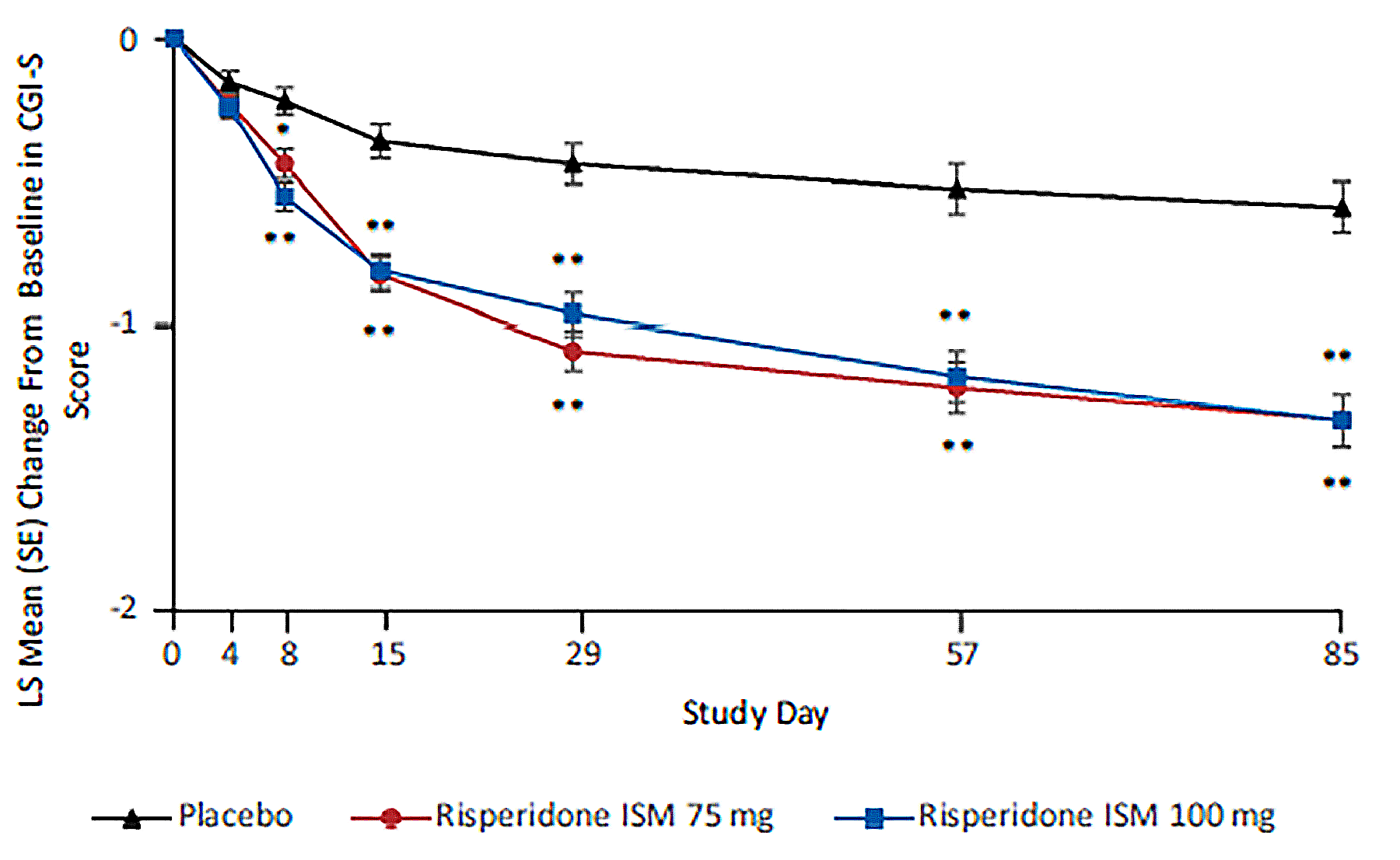 This figure shows a graph of the LS mean change from baseline in CGI-S score up to day 85 for placebo, risperidone ISM 75 mg, and risperidone ISM 100 mg groups. The risperidone ISM curves show a greater decrease from baseline than the placebo curve at day 85.