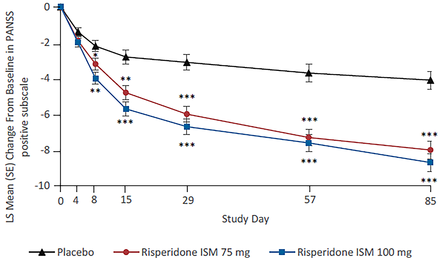 This figure shows a graph of the LS mean change from baseline in PANSS positive subscale score up to day 85 for placebo, risperidone ISM 75 mg, and risperidone ISM 100 mg groups. The risperidone ISM curves show a greater decrease from baseline than the placebo curve at day 85.