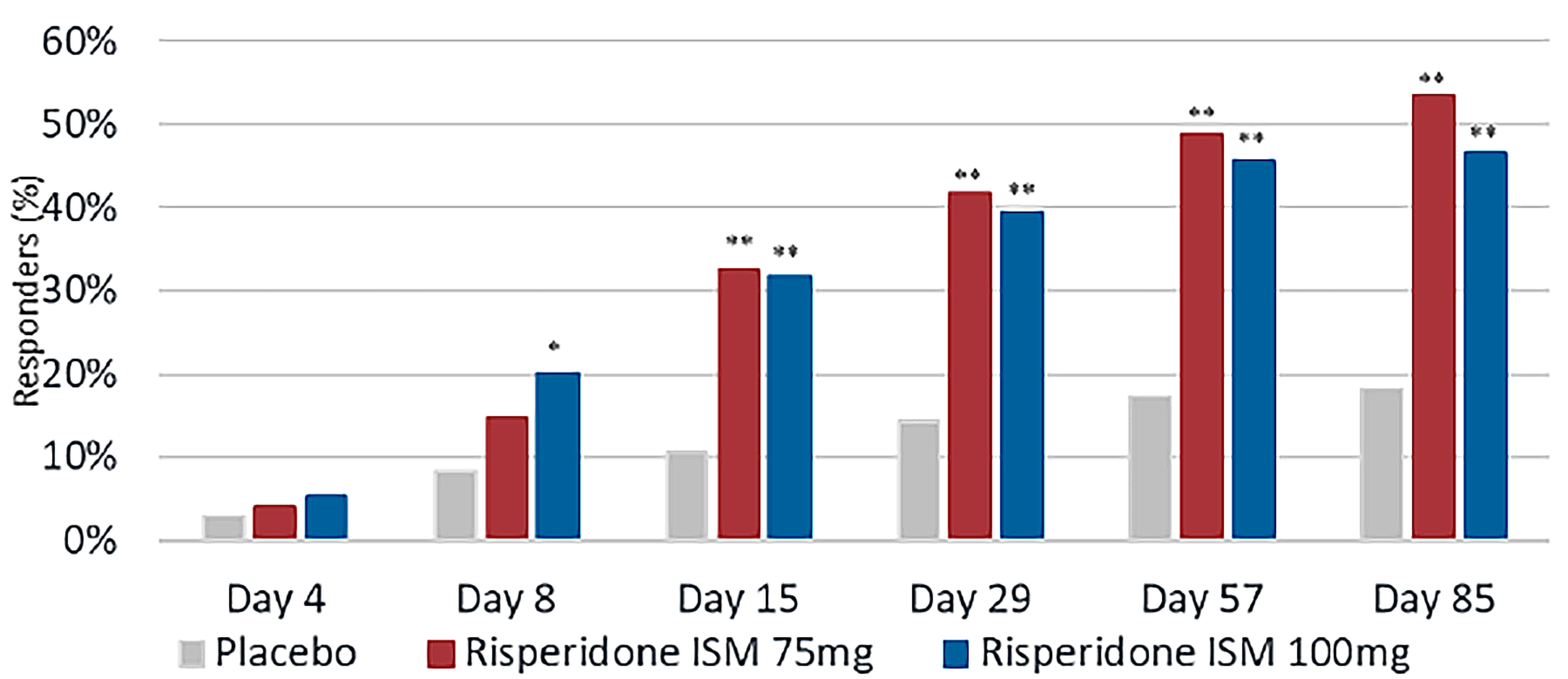 This figure shows a bar graph of the ORR at days 4, 8, 15, 29, 57, and 85 for placebo, risperidone ISM 75 mg, and risperidone ISM 100 mg groups. At day 85, there is a higher proportion of patients with response in the risperidone ISM groups than in the placebo group.