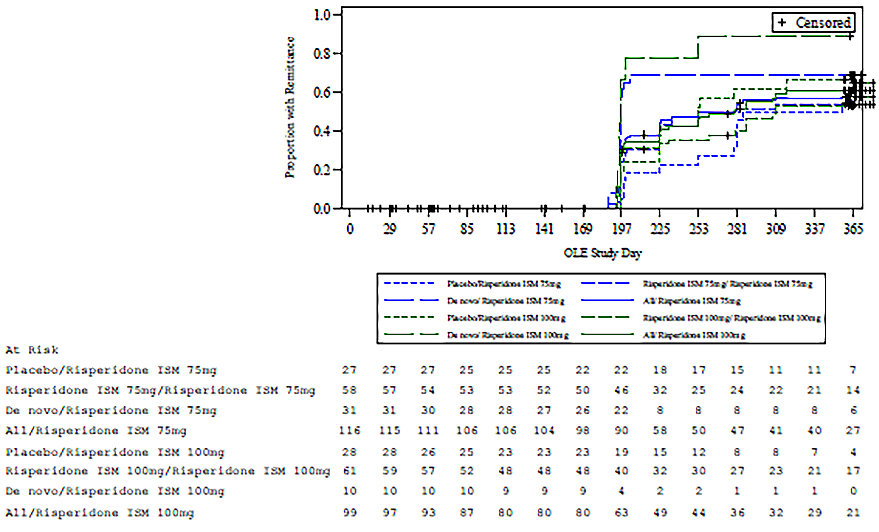 This figure shows a Kaplan-Meier plot of the time to PANSS response up to day 85 for placebo, risperidone ISM 75 mg, and risperidone ISM 100 mg groups. The risperidone ISM curves show a greater proportion of patients with PANSS response than the placebo curve at day 85.