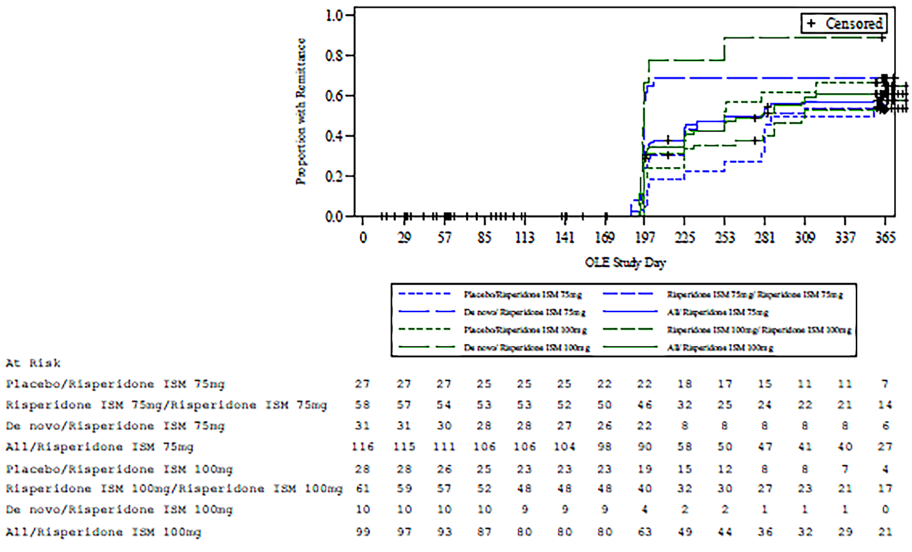 This figure shows a Kaplan-Meier plot of the time to remittance up to day 365 for groups in the OLE. The de novo risperidone ISM 100 mg group had the highest proportion of patients with remittance at day 365.