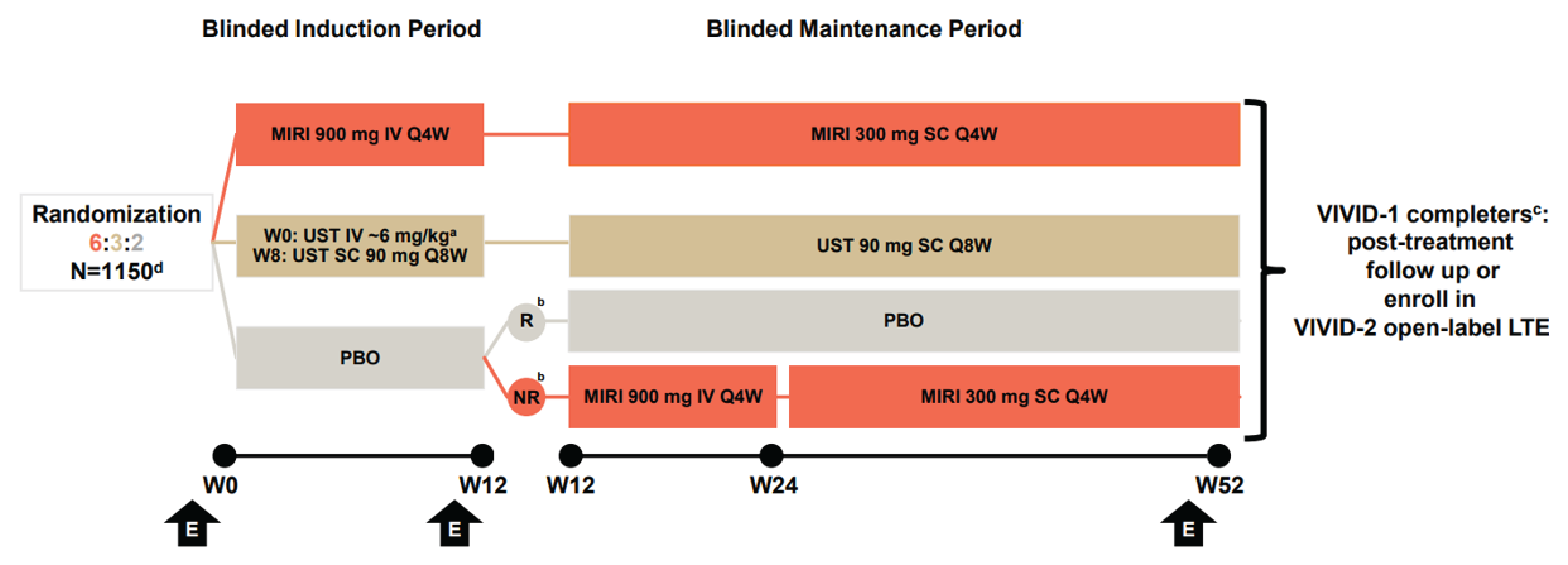 During the 12-week induction treatment phase, patients were randomized in a 6:3:2 ratio to receive double-blinded treatment with mirikizumab (900 mg IV every 4 weeks), placebo, or ustekinumab (6 mg/kg IV at week 0 and 90 mg SC at week 8). The maintenance treatment phase began at week 12 and lasted for 40 weeks, resulting in an overall treatment period lasting 52 weeks. During the maintenance treatment phase, patients initially assigned to receive mirikizumab or ustekinumab as induction therapy continued to receive their interventions at the doses indicated for maintenance (i.e., mirikizumab 300 mg SC every 4 weeks or ustekinumab 90 mg SC every 4 weeks). Patients in the placebo group who were responders at week 12 continued on placebo during the maintenance treatment phase, whereas those considered nonresponders at week 12 started blinded mirikizumab induction therapy followed by blinded mirikizumab maintenance therapy for the remainder of the study. At the end of the 52-week treatment period, patients either enrolled in the VIVID-2 LTE study or returned for posttreatment follow-up visits in the VIVID-1 trial.