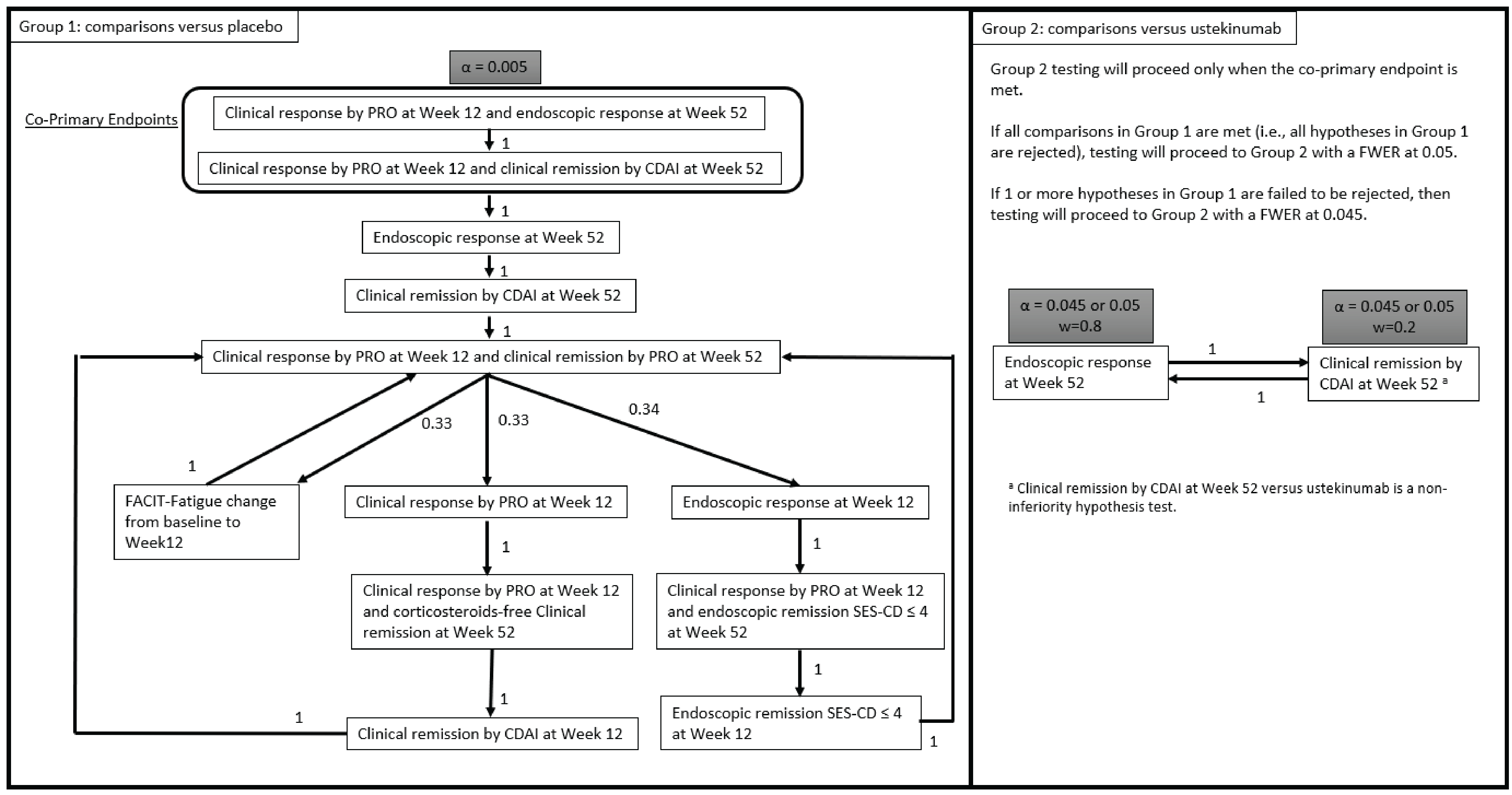 The testing of primary and major secondary hypotheses was conducted according to a prespecified graphical scheme, which was implemented to control the FWER at a 2-sided alpha level of 0.05. Two groups including the coprimary and major secondary hypotheses were used within the framework: group 1 included the coprimary end points and all major secondary end points that involved comparisons with placebo, while group 2 included all major secondary end points that involved comparisons with ustekinumab. Within each group, the graphical scheme controlled the FWER at a prespecified level. For group 1, a FWER of 0.005 was used. If all comparisons in group 1 were rejected, testing would proceed to group 2 with a FWER of 0.05. If 1 or more hypotheses in group 1 failed to be rejected and the coprimary end point criteria were met, then testing would proceed to group 2 with a FWER at 0.045.