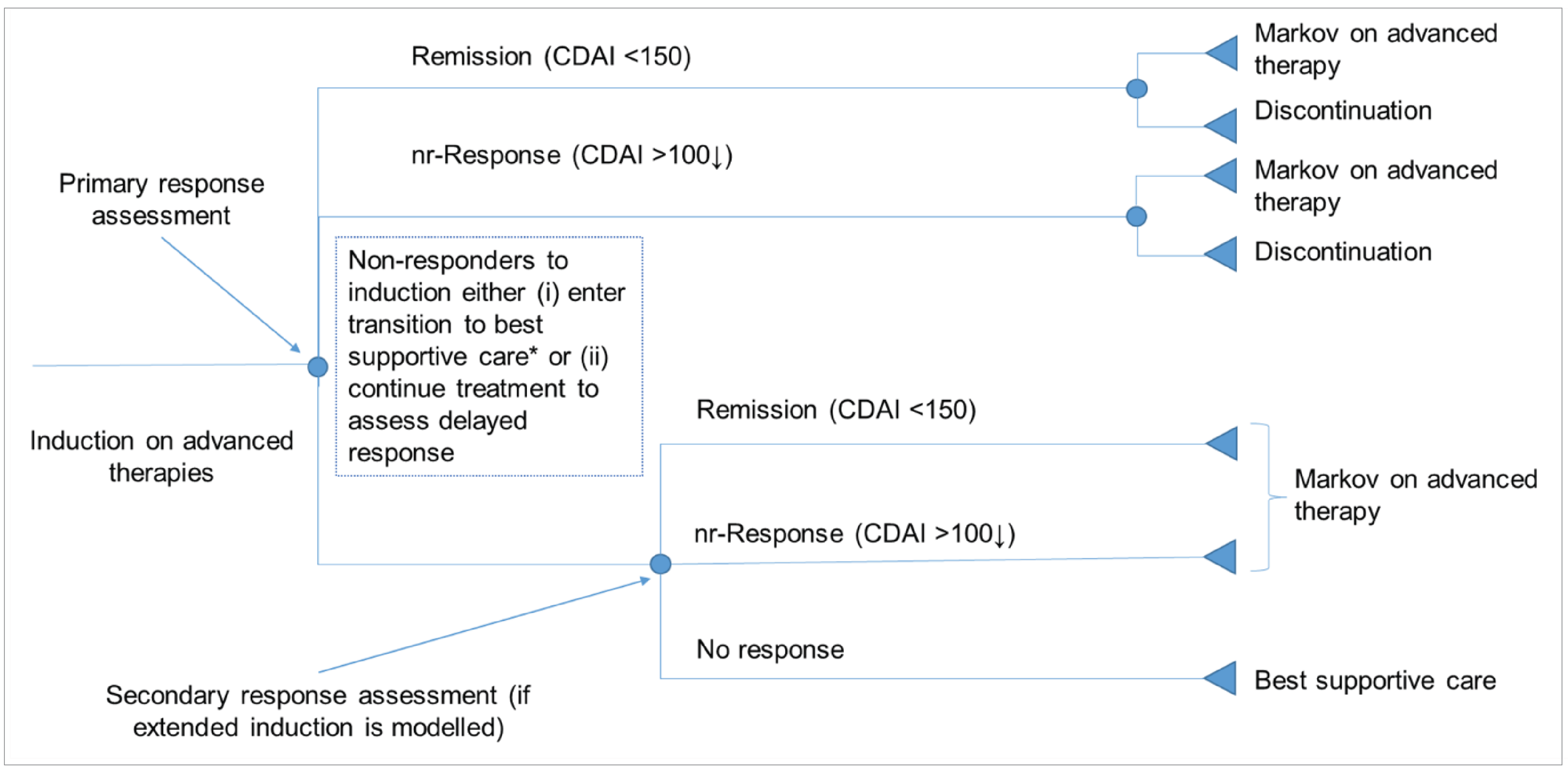 Patients entered the decision tree and were then distributed across 4 health states (i.e., remission [CDAI <&nbsp;150], response without remission [CDAI >&nbsp;150], no response, or death). At the end of the decision tree (i.e., completion of the induction phase), patients entered the Markov model in the corresponding health state.