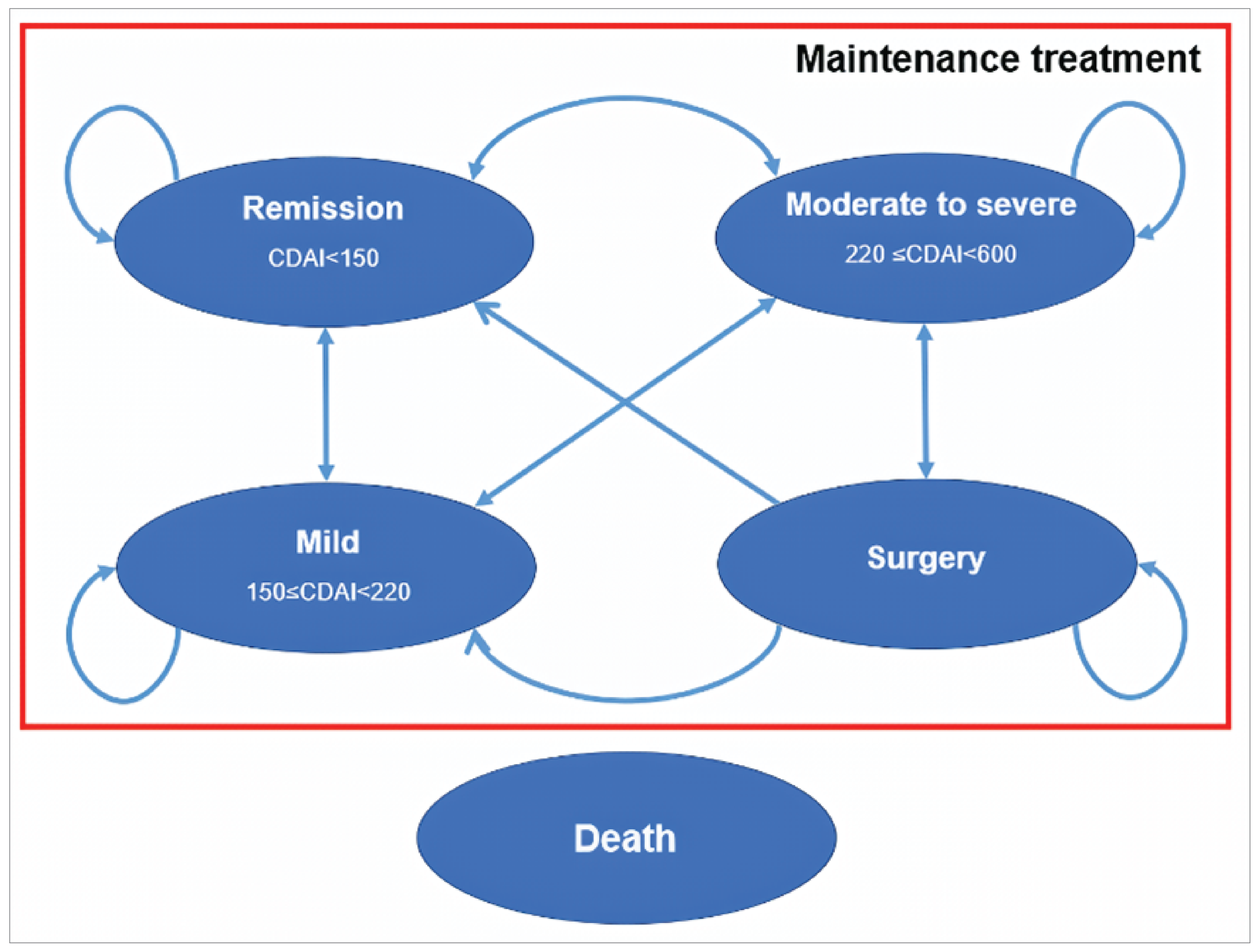 The Markov model included 5 health states (remission, moderate to severe, mild, surgery, and death).
