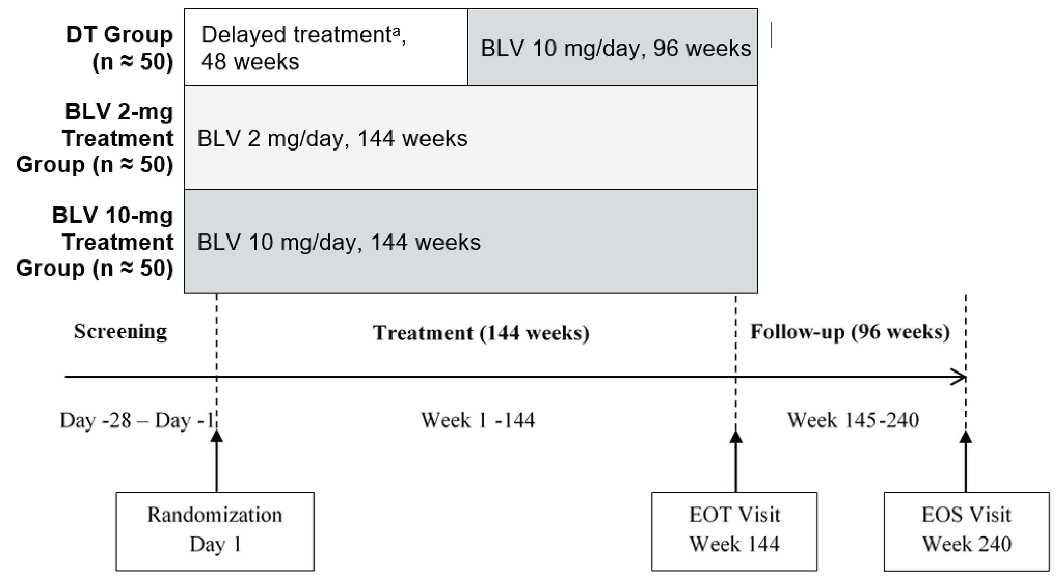Following screening, patients were randomized in a 1:1:1 ratio to receive delayed treatment with bulevirtide 10 mg (N&nbsp;= 51), immediate treatment with bulevirtide 2 mg (N&nbsp;= 49), or immediate treatment with bulevirtide 10 mg (N&nbsp;= 50). The MYR301 trial includes a 4-week screening period, a 144-week treatment period, and a 96-week follow-up period.