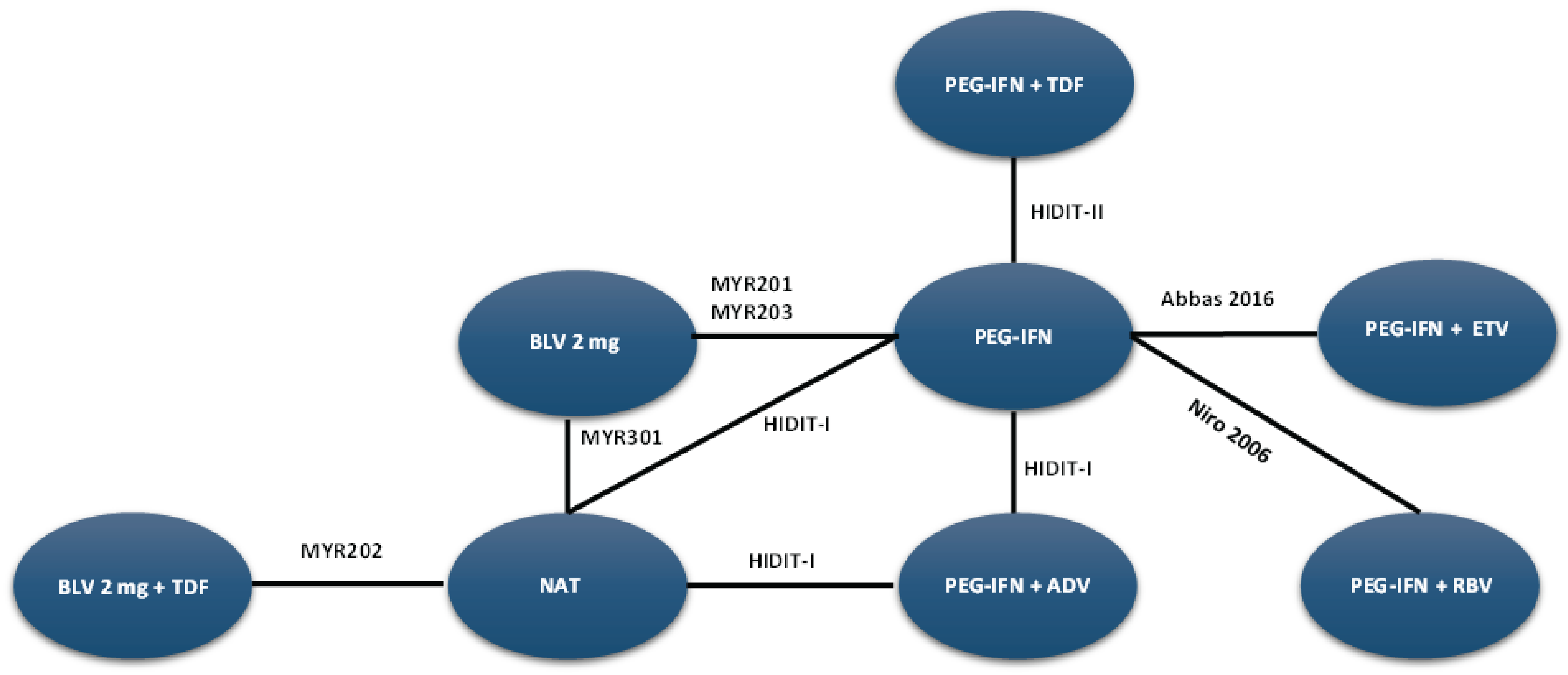 A figure illustrating the network of evidence for the base-case NMA analysis. Each node represents a treatment, and lines between nodes indicate direct comparisons made in clinical trials.