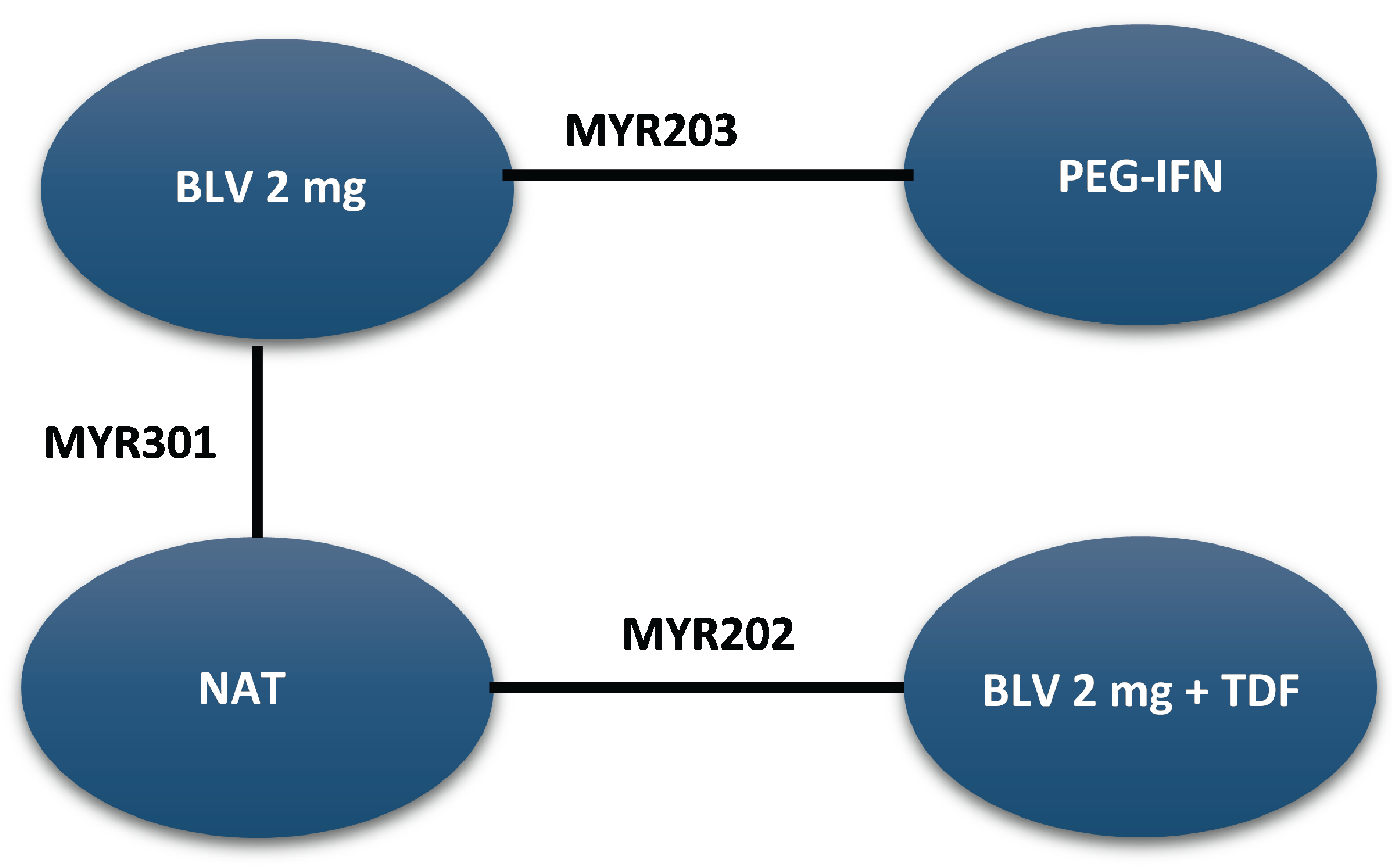 A figure illustrating the network of combined response at week 24. Each node represents a treatment, and lines between nodes indicate direct comparisons made in clinical trials.