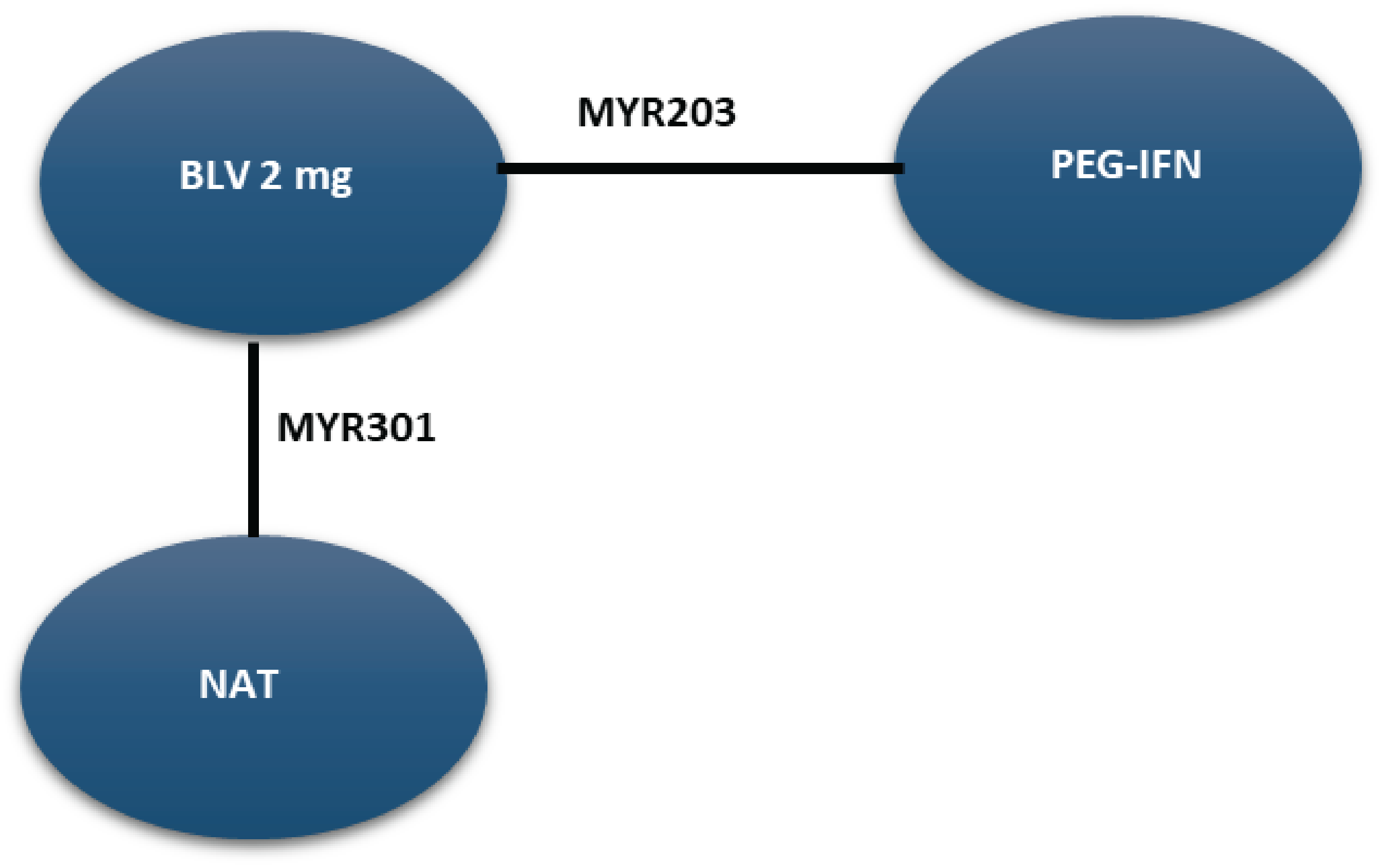 A figure illustrating the network of combined response at week 48. Each node represents a treatment, and lines between nodes indicate direct comparisons made in clinical trials.