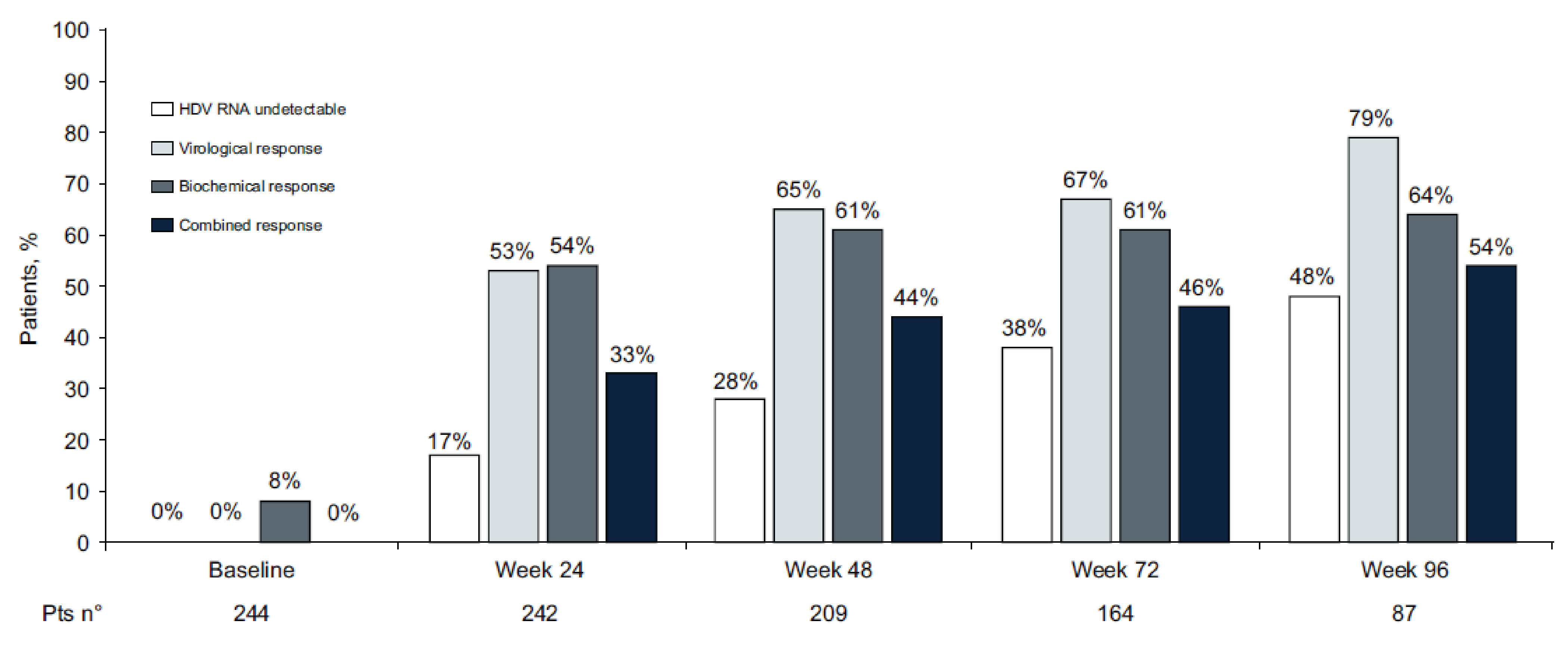 A bar graph illustrating rates of HDV RNA undetectability and virologic, biochemical, and combined responses to bulevirtide 2&nbsp;mg/day monotherapy at baseline and weeks 24, 48, 72, and 96.