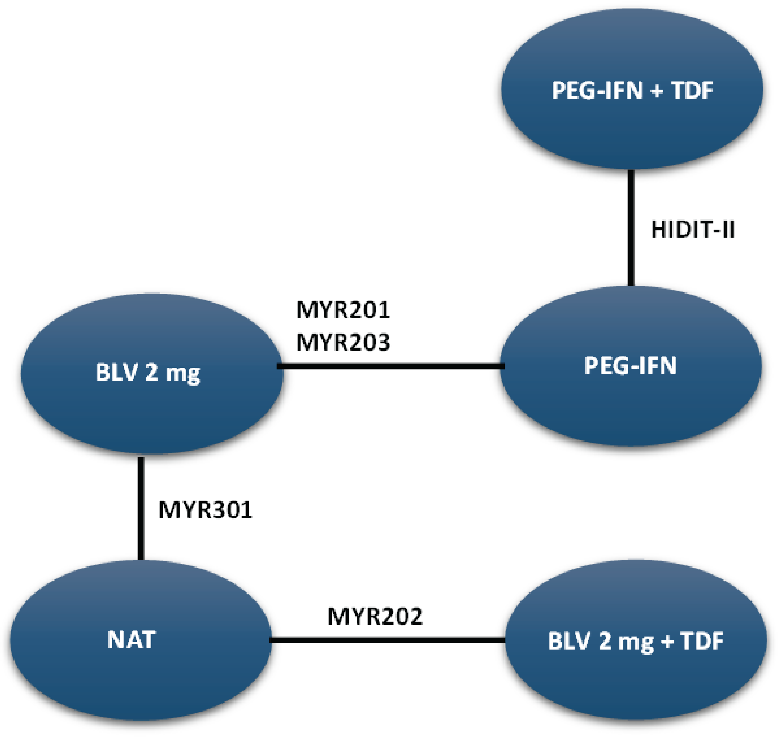 A network diagram illustrating the network of ALT normalization at week 24. Each node represents a treatment, and lines between nodes indicate direct comparisons made in clinical trials.