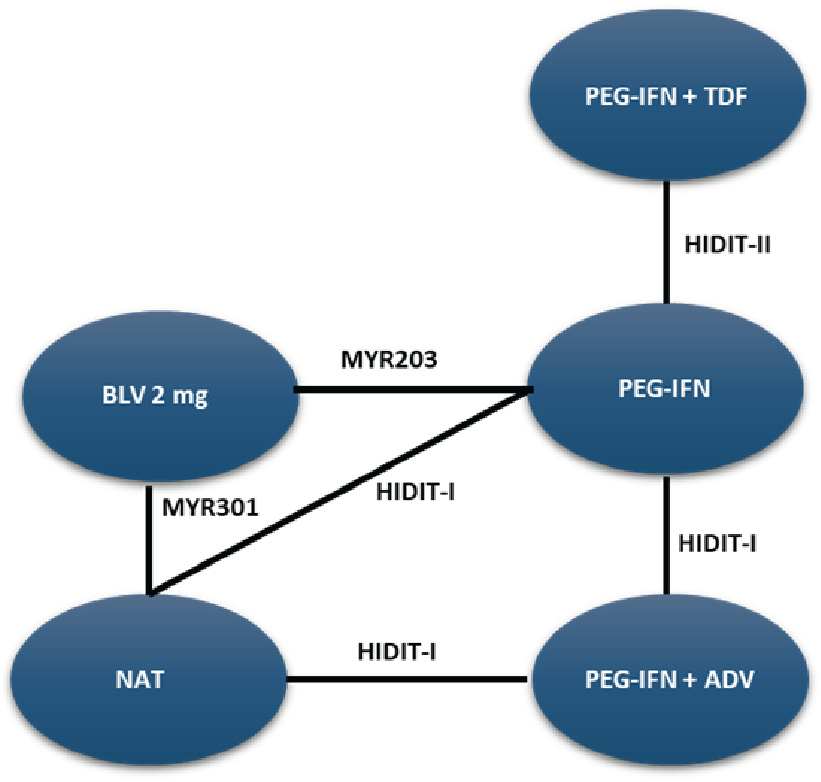 A network diagram illustrating the network of ALT normalization at week 48. Each node represents a treatment, and lines between nodes indicate direct comparisons made in clinical trials.