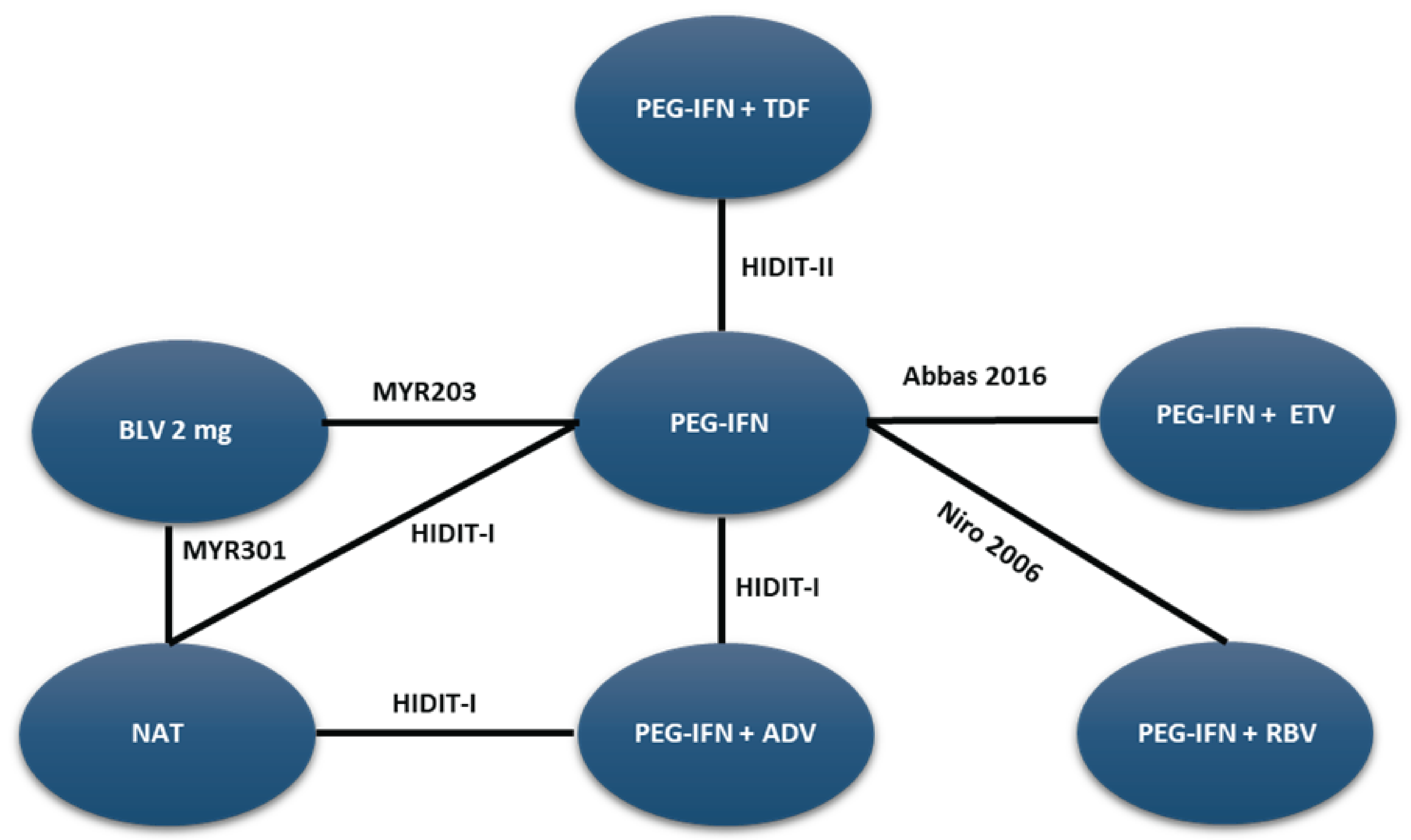 A network diagram illustrating the network of HDV RNA loss at week 48. Each node represents a treatment, and lines between nodes indicate direct comparisons made in clinical trials.