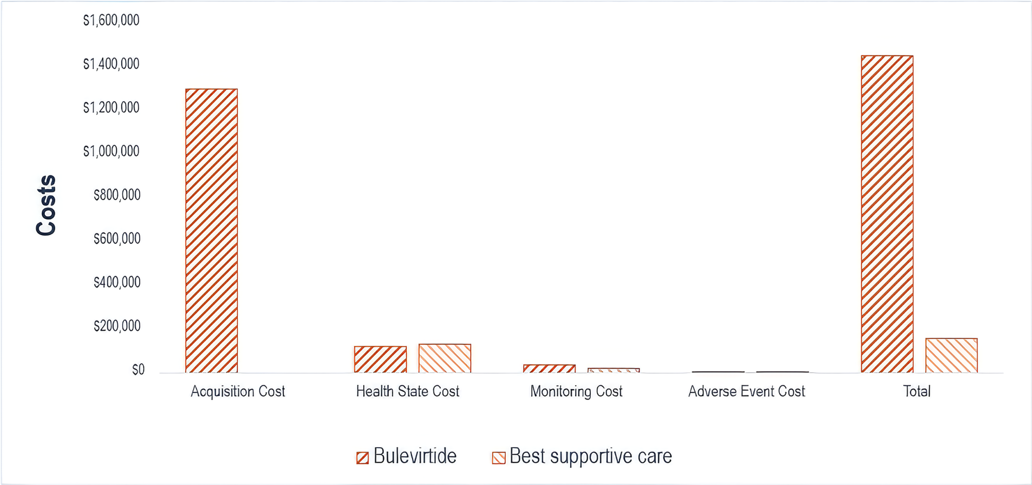 This bar graph shows the disaggregated impact of bulevirtide versus best supportive care on health care cost category. Drug acquisition costs are the largest component of total cost. Total costs are significantly higher for bulevirtide compared to best supportive care, mainly due to high acquisition costs for bulevirtide.