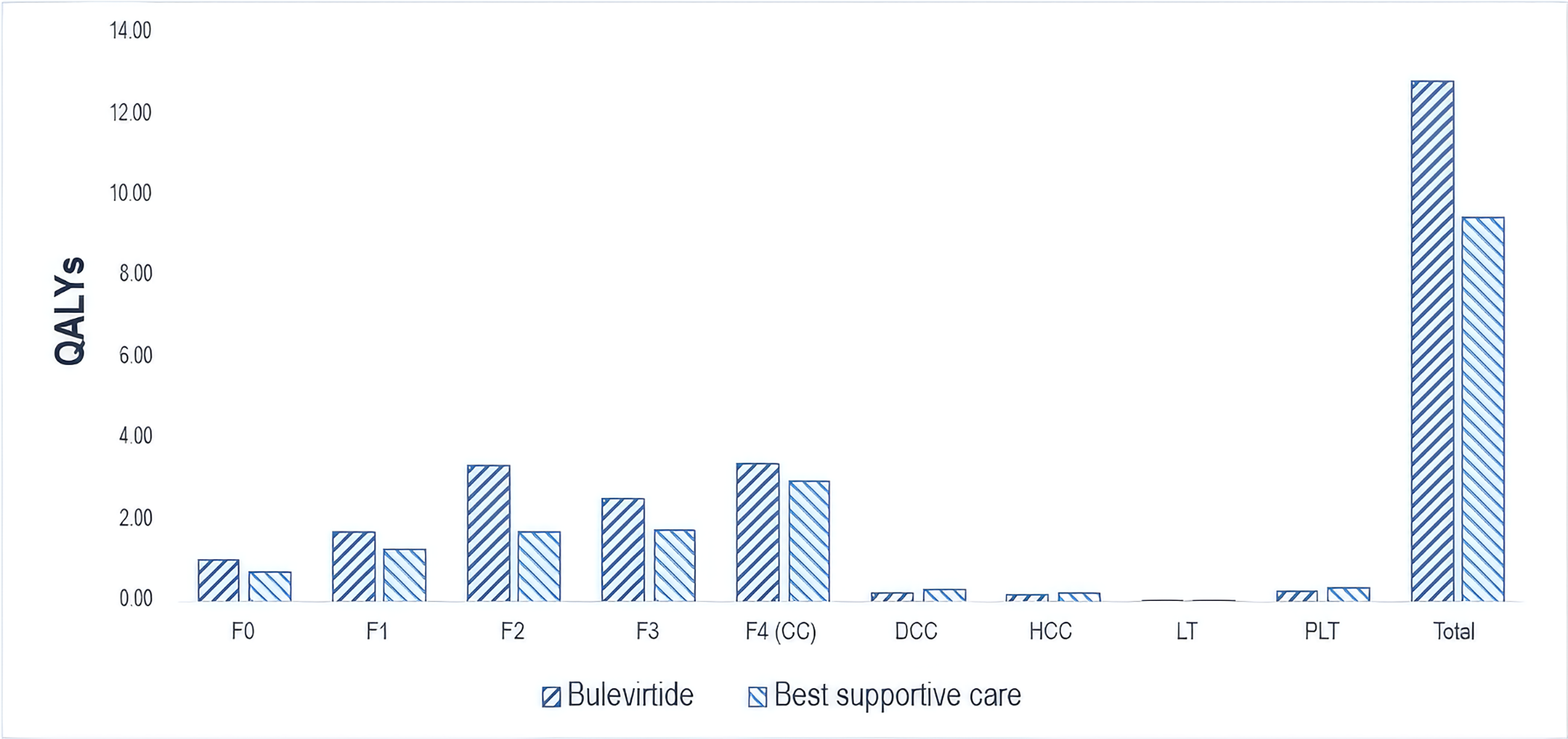 This bar graph shows the disaggregated impact of bulevirtide versus best supportive care on patient health. Relative to best supportive care, bulevirtide is predicted to result in an additional 3.38 QALYs per patient over the lifetime time horizon. Most QALYs for bulevirtide are generated in the noncirrhotic (i.e., fibrosis stage 0 to fibrosis stage 3) and compensated cirrhotic health states.