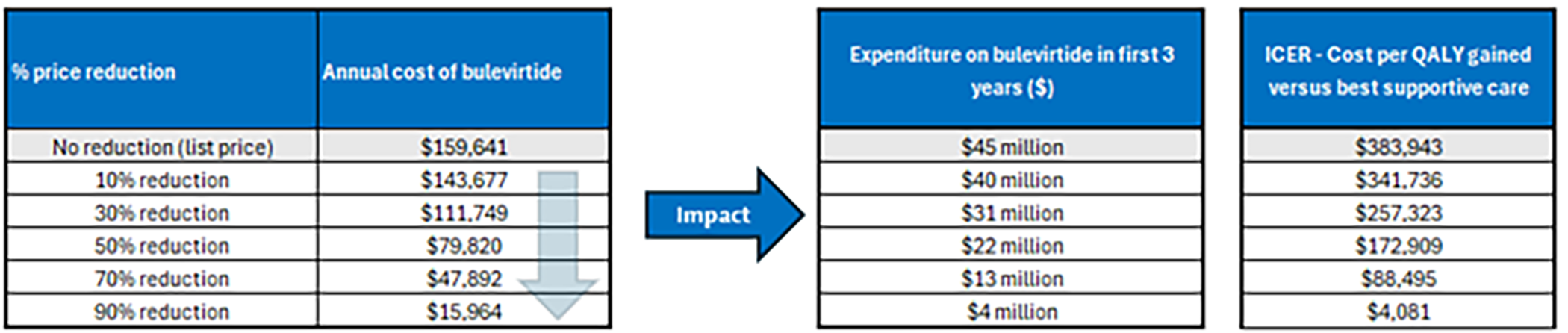 A set of 3 tables showing the impact of price reductions on the annual cost of bulevirtide, the expenditure on bulevirtide in the first 3 years of reimbursement, and the estimated cost-effectiveness of bulevirtide in terms of costs per QALY gained.