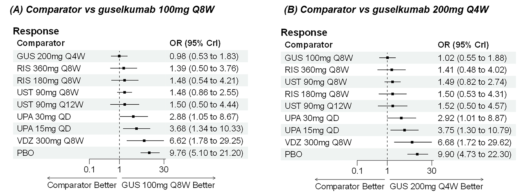Forest plots for random-effects network meta-analysis of clinical response in BIO-failure population showing odds ratios and 95% credible intervals for multiple treatments compared with guselkumab 100 mg every 8 weeks and guselkumab 200 mg every 4 weeks.