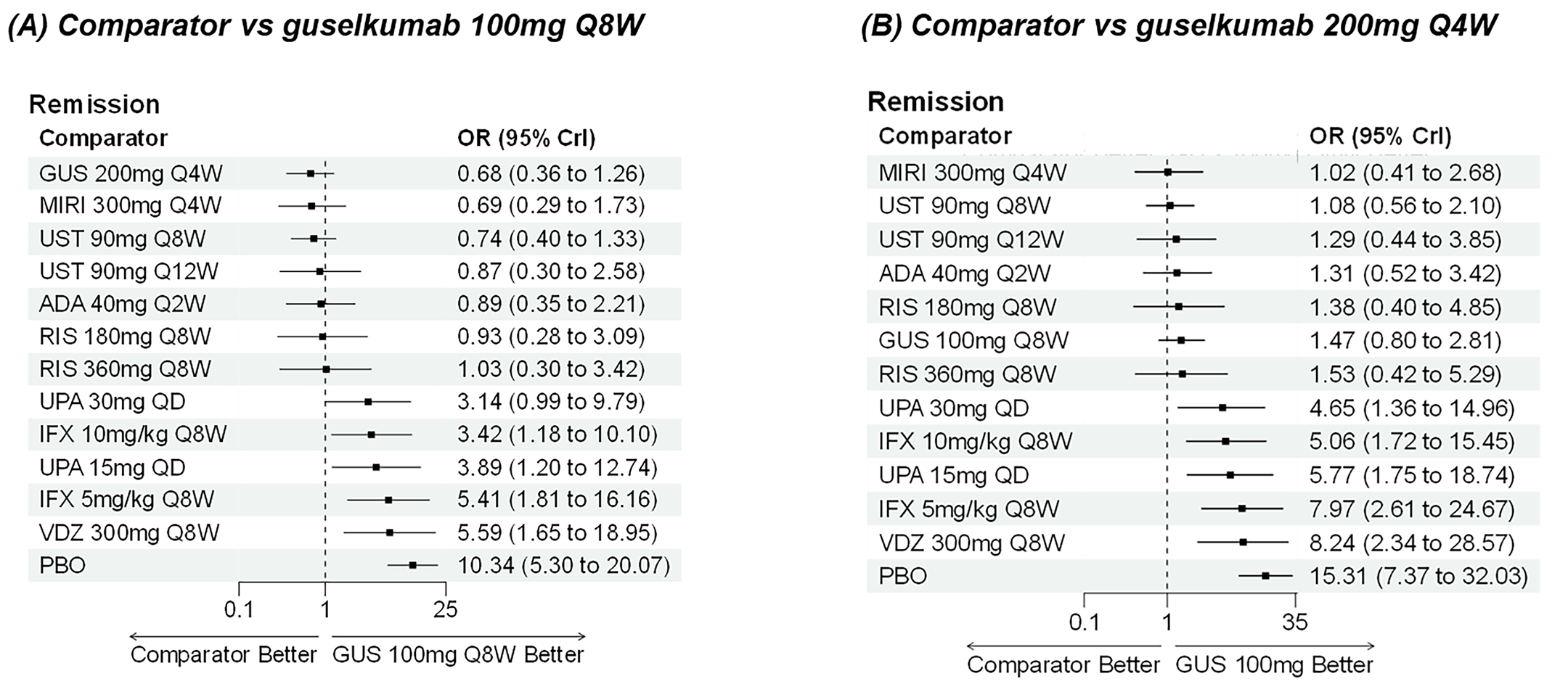 Forest plots for random-effects network meta-analysis of clinical remission in CON-failure population showing odds ratios and 95% credible intervals for multiple treatments compared with guselkumab 100 mg every 8 weeks and guselkumab 200 mg every 4 weeks.
