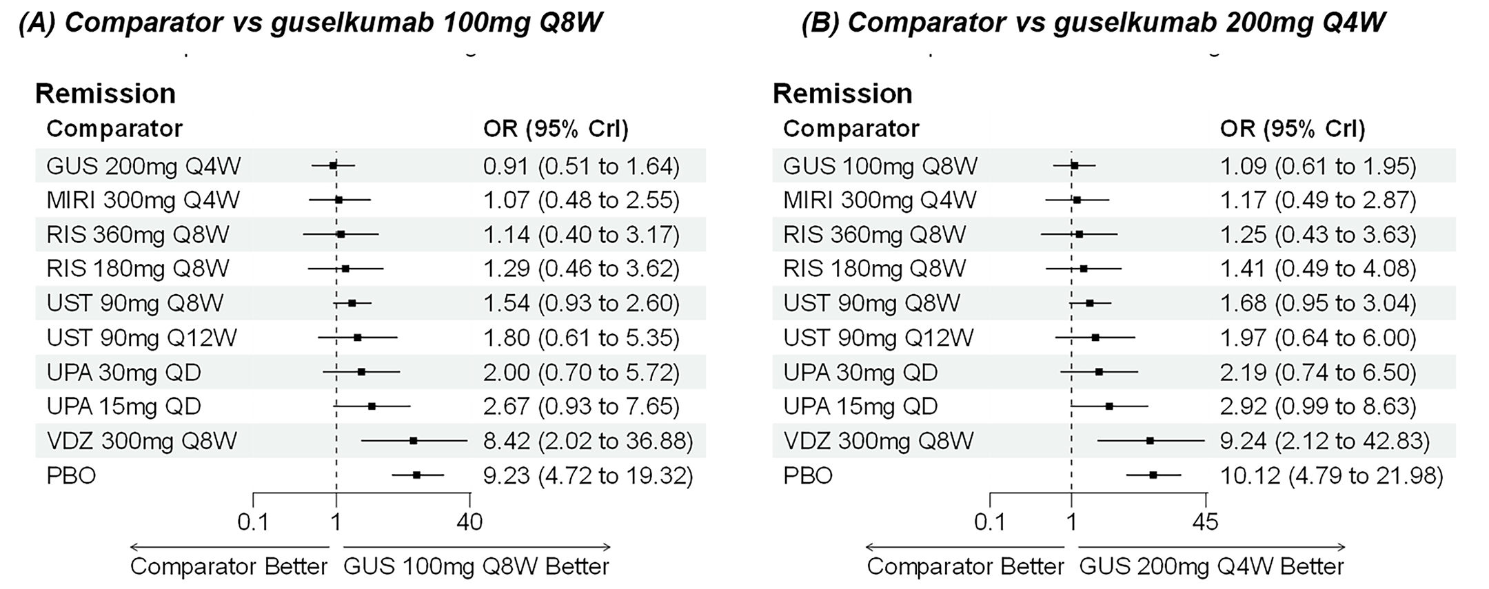 Forest plots for random-effects network meta-analysis of clinical remission in BIO-failure population showing odds ratios and 95% credible intervals for multiple treatments compared with guselkumab 100 mg every 8 weeks and guselkumab 200 mg every 4 weeks.
