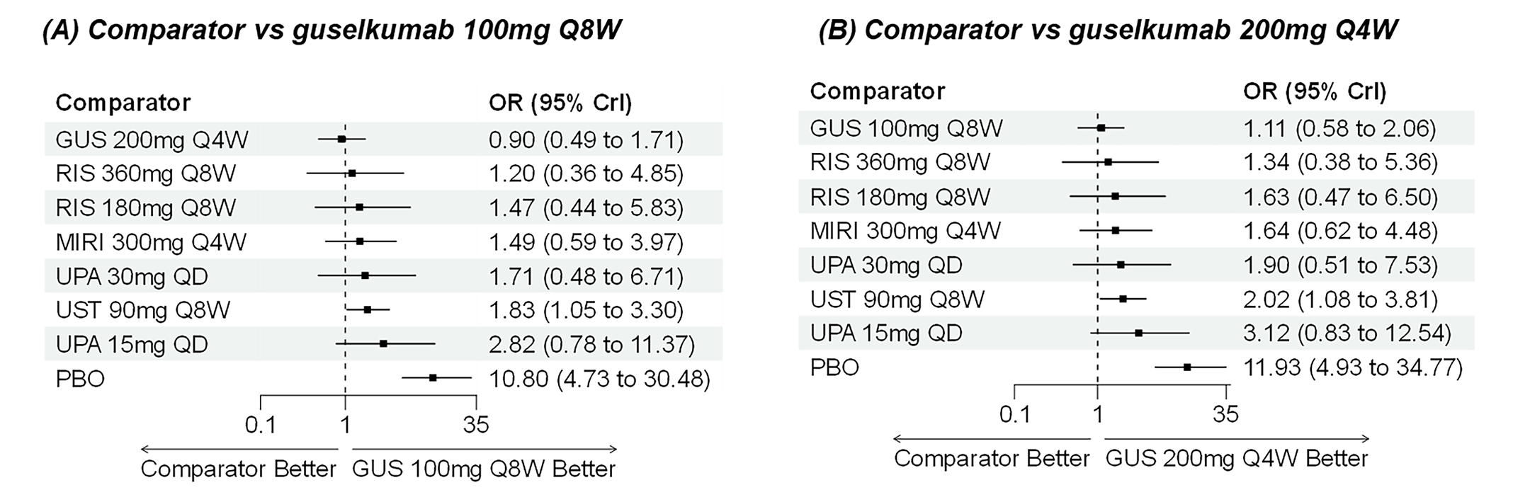 Forest plot for random-effects network meta-analysis of endoscopic response in BIO-failure population showing odds ratios and 95% credible intervals for multiple treatments compared with guselkumab 100 mg every 8 weeks and guselkumab 200 mg every 4 weeks.