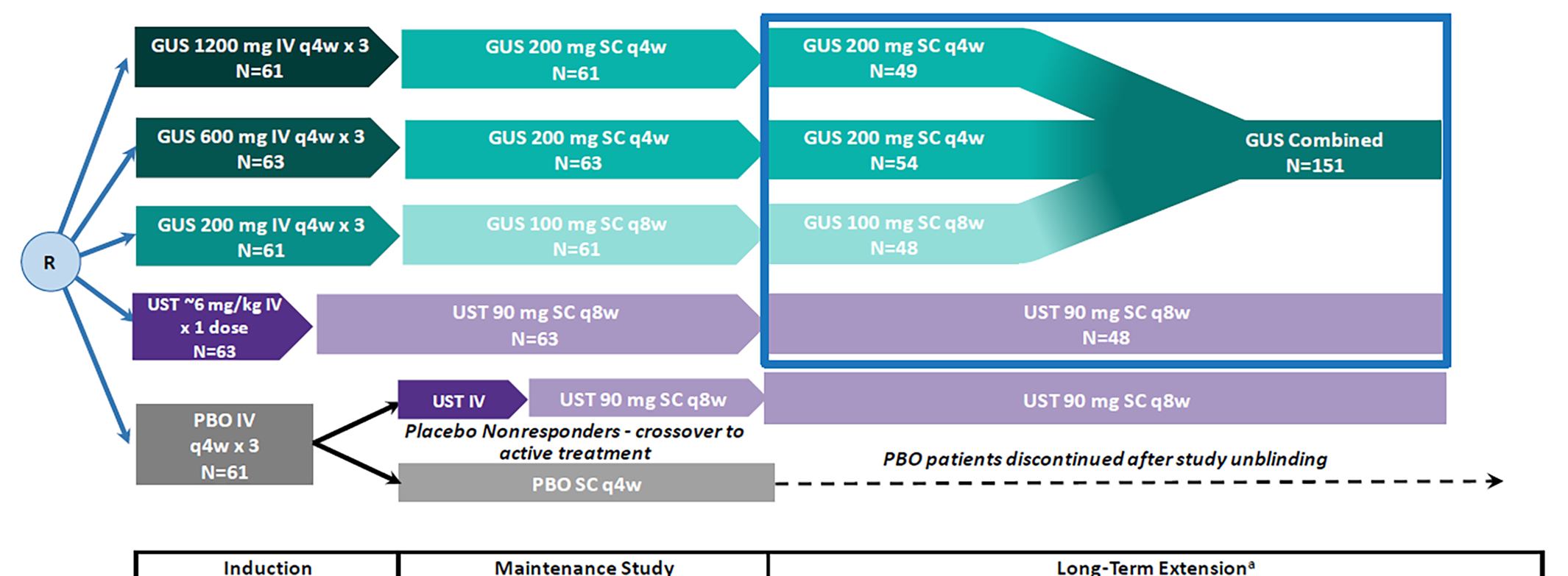 Study design schematic depicting the flow of patients from randomization to the groups of study of guselkumab and ustekinumab and placebo up to a follow-up of 152 weeks.